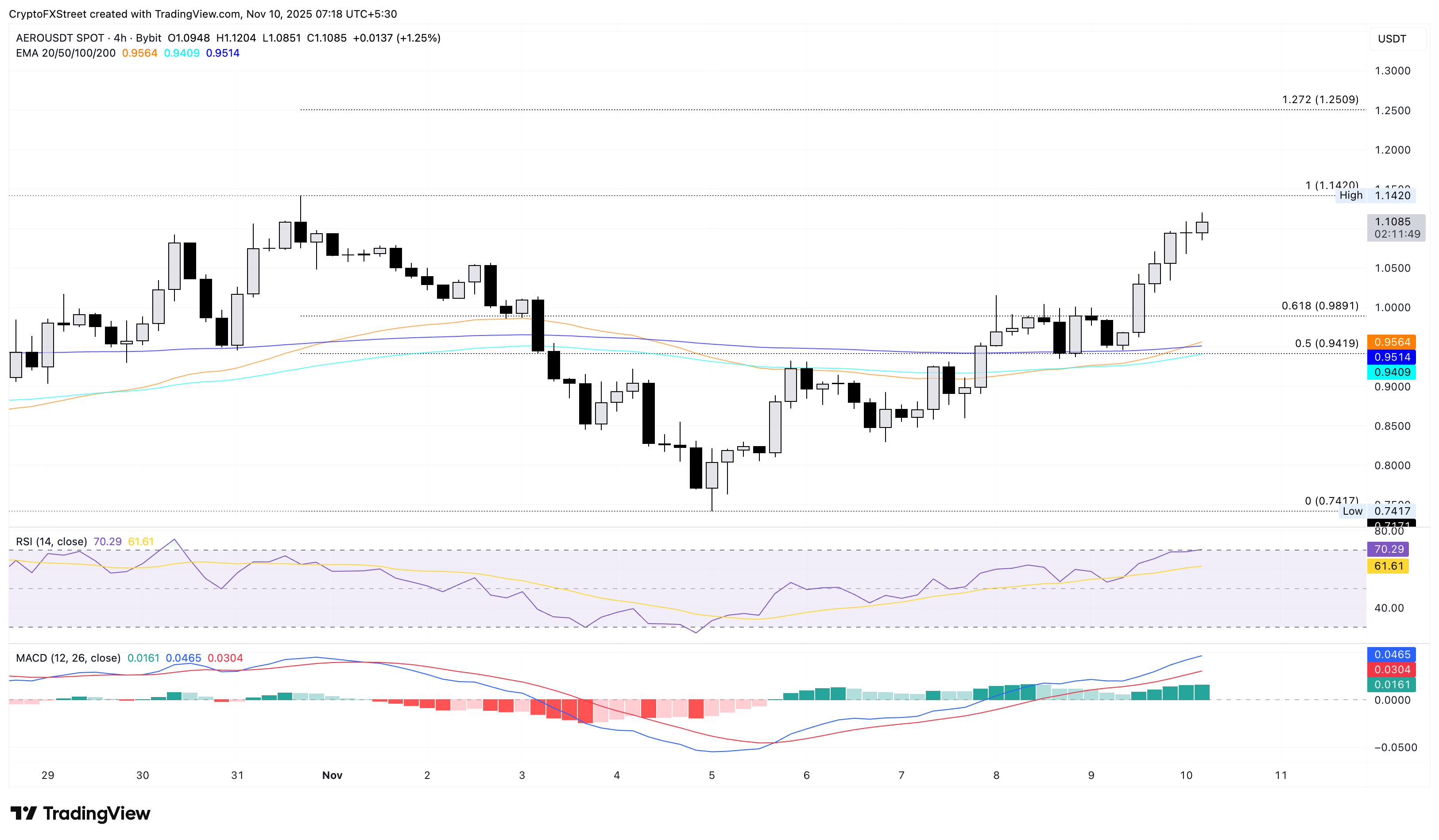 Biểu đồ giá AERO/USDT 4 giờ.