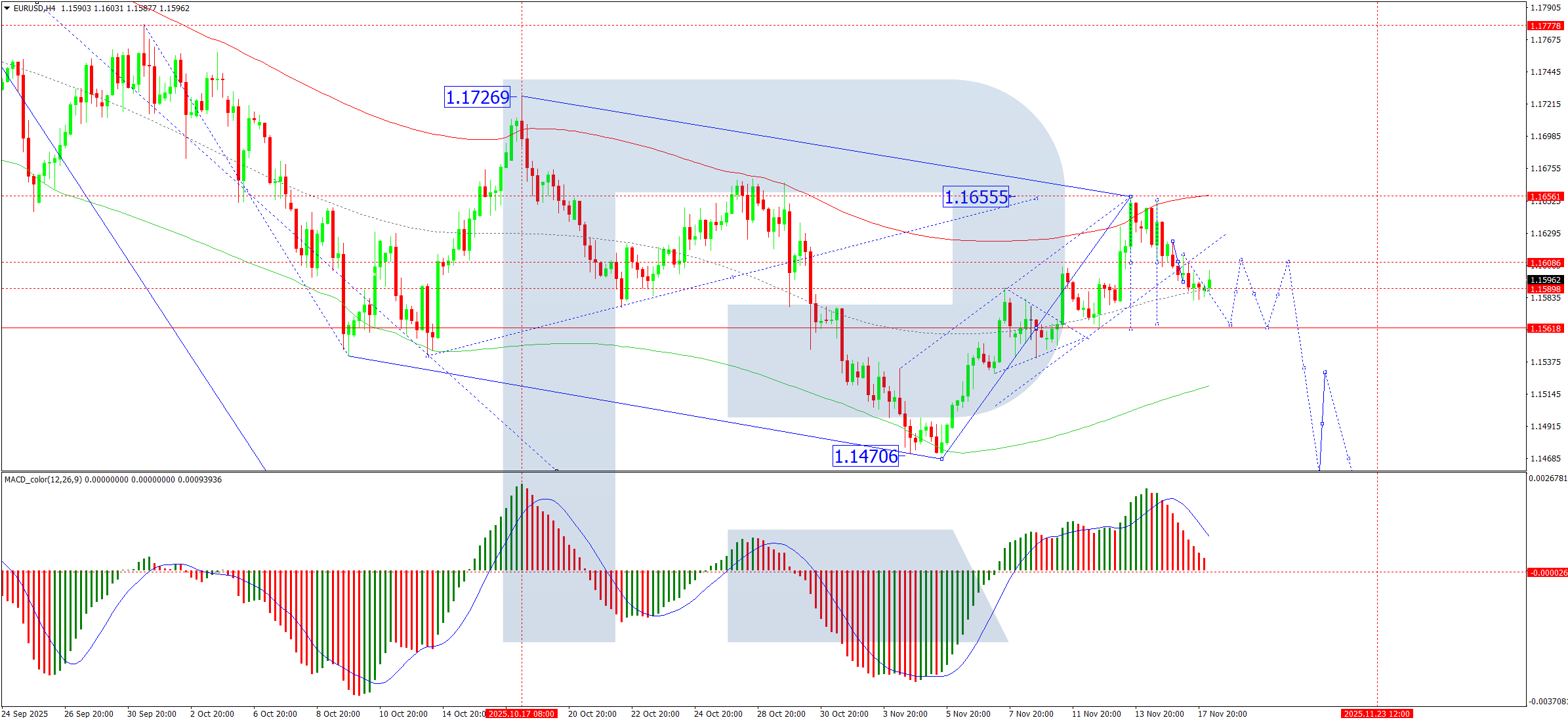 EUR/USD giảm khi thị trường chờ đợi dữ liệu việc làm quan trọng của Hoa Kỳ