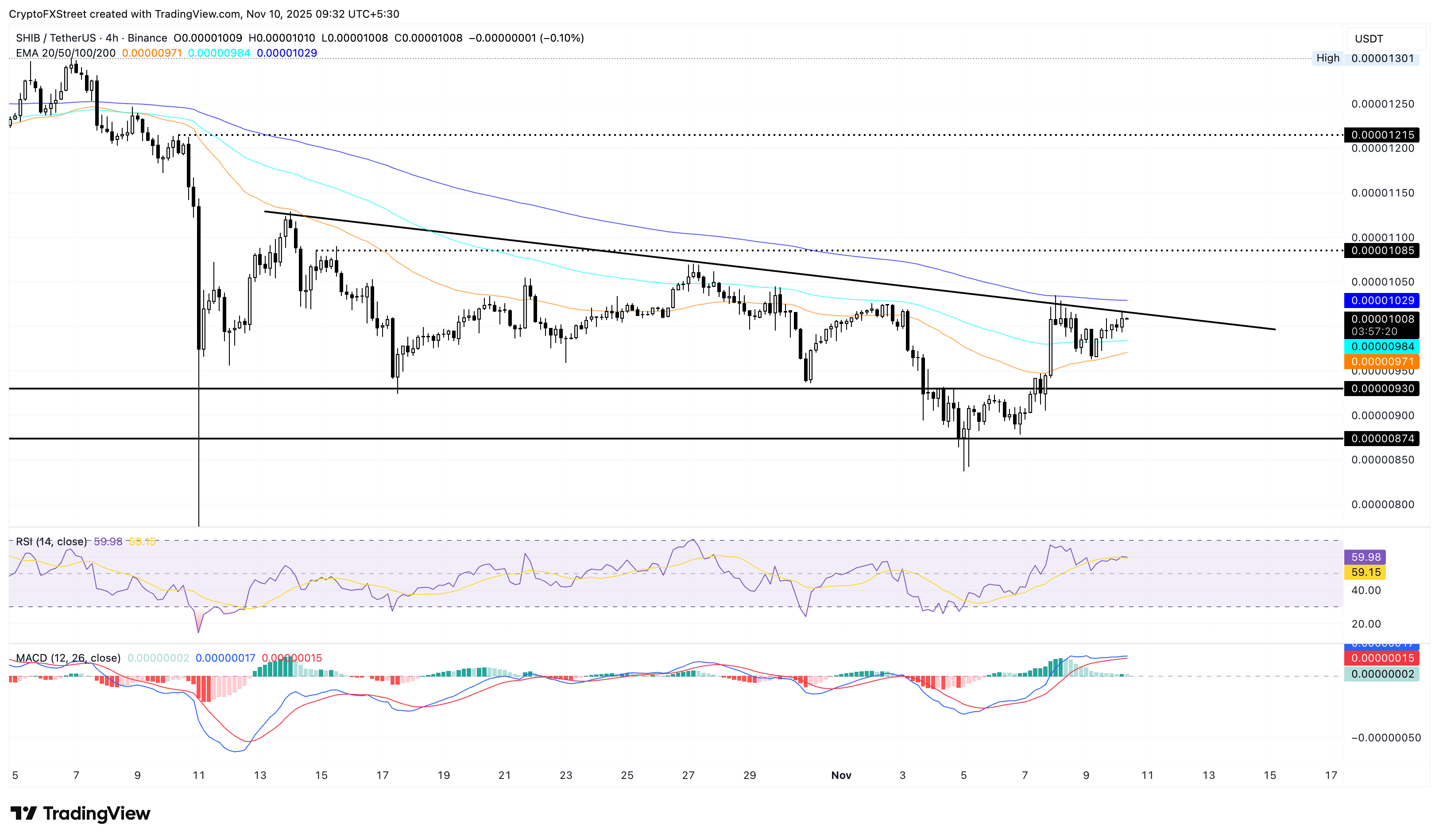 Biểu đồ giá SHIB/USDT 4 giờ.