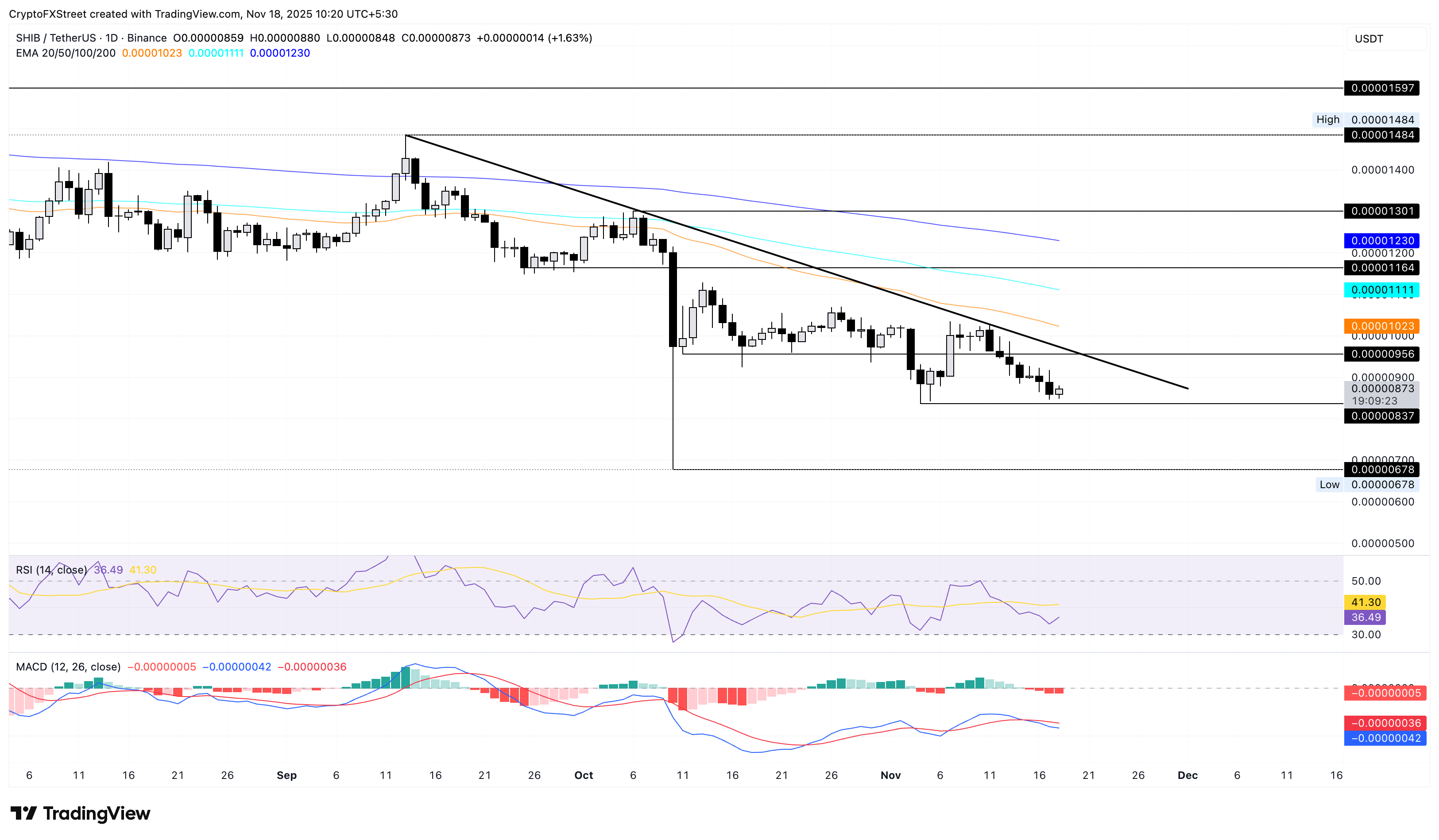 Dự đoán giá Meme Coin: DOGE, SHIB, PEPE suy yếu khi nhu cầu bán lẻ giảm sút