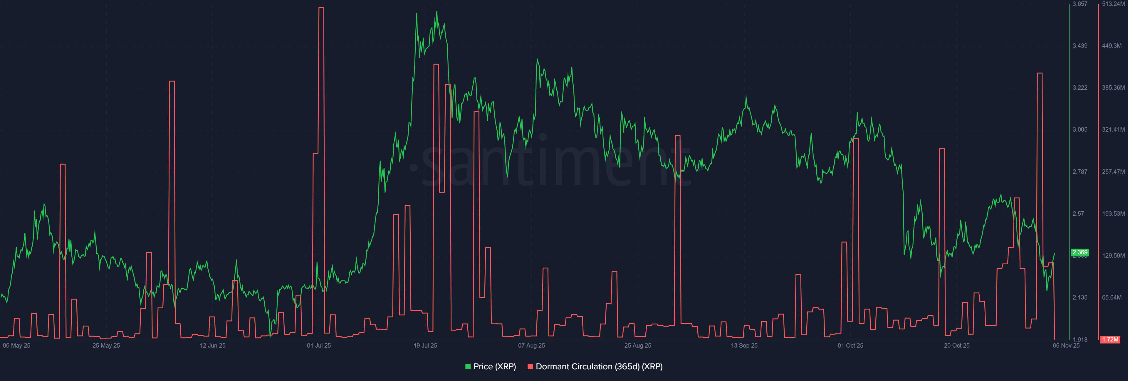 Nguồn cung XRP không hoạt động (365 ngày). Nguồn: Santiment.