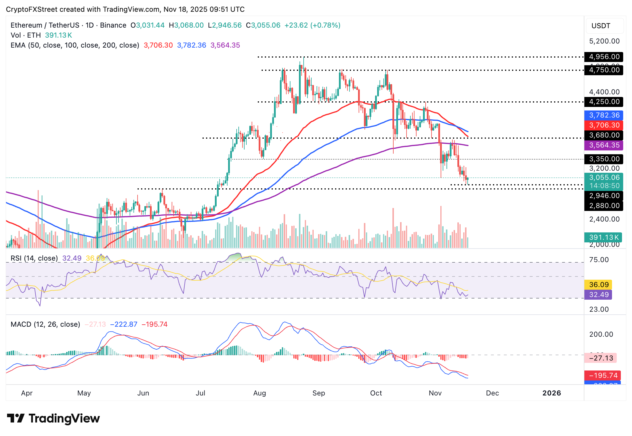 Biểu đồ hàng ngày ETH/USDT