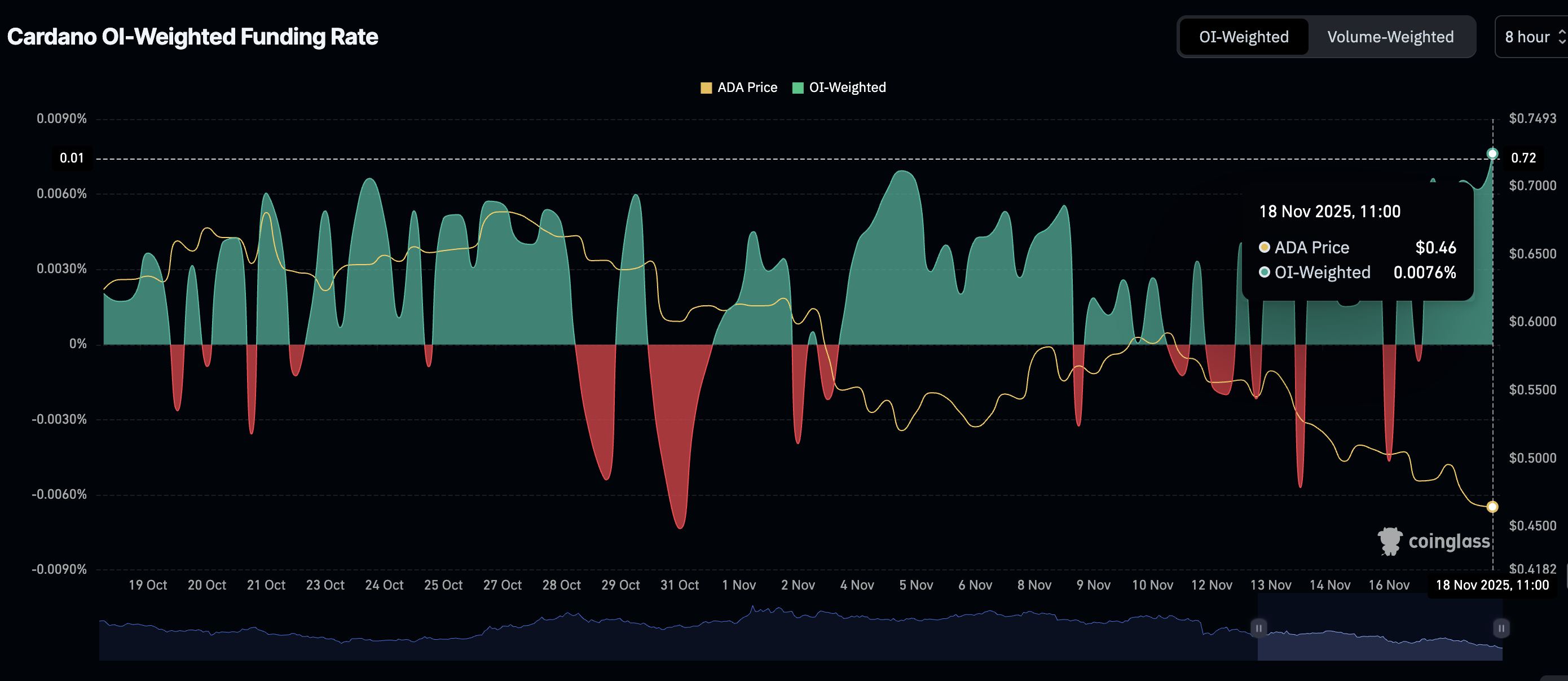 Chỉ số Tỷ lệ Tài trợ Cân bằng OI của Cardano | Nguồn: CoinGlass