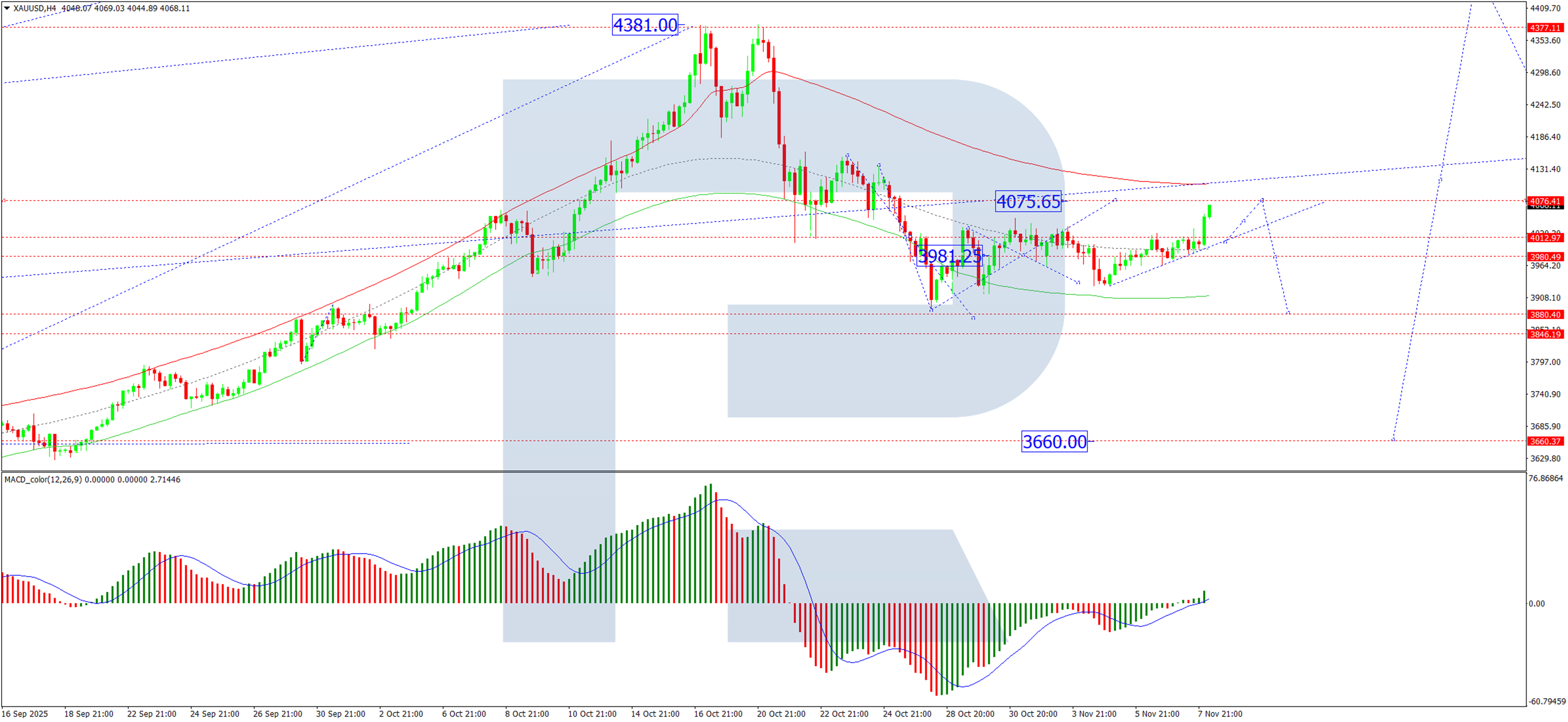 Vàng tăng lên mức cao nhất trong hai tuần
