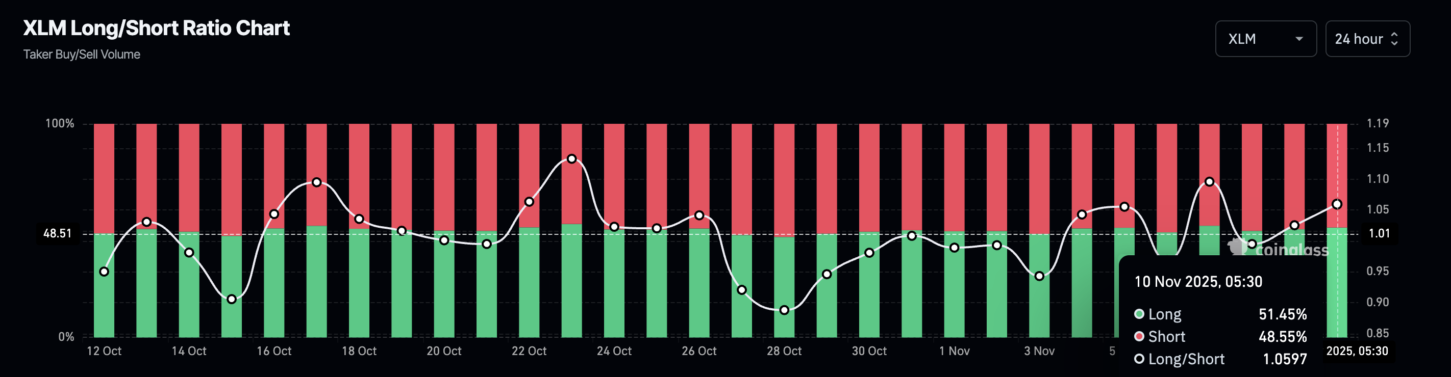 Biểu đồ tỷ lệ mua/bán XLM. Nguồn: CoinGlass.