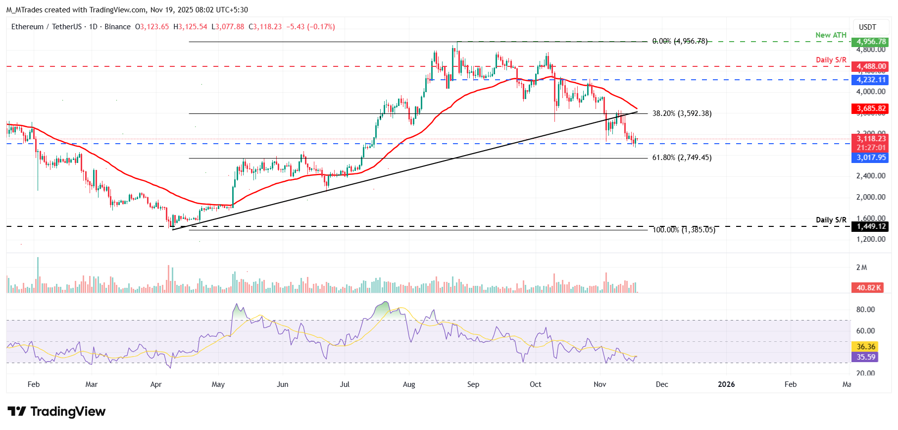 Biểu đồ hàng ngày ETH/USDT