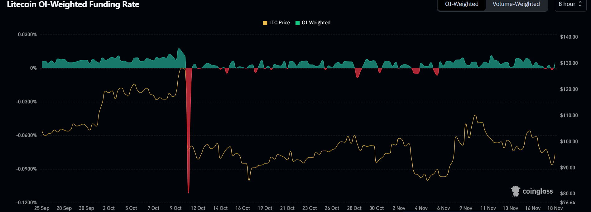 Tỷ lệ tài trợ LTC. Nguồn: Coinglass