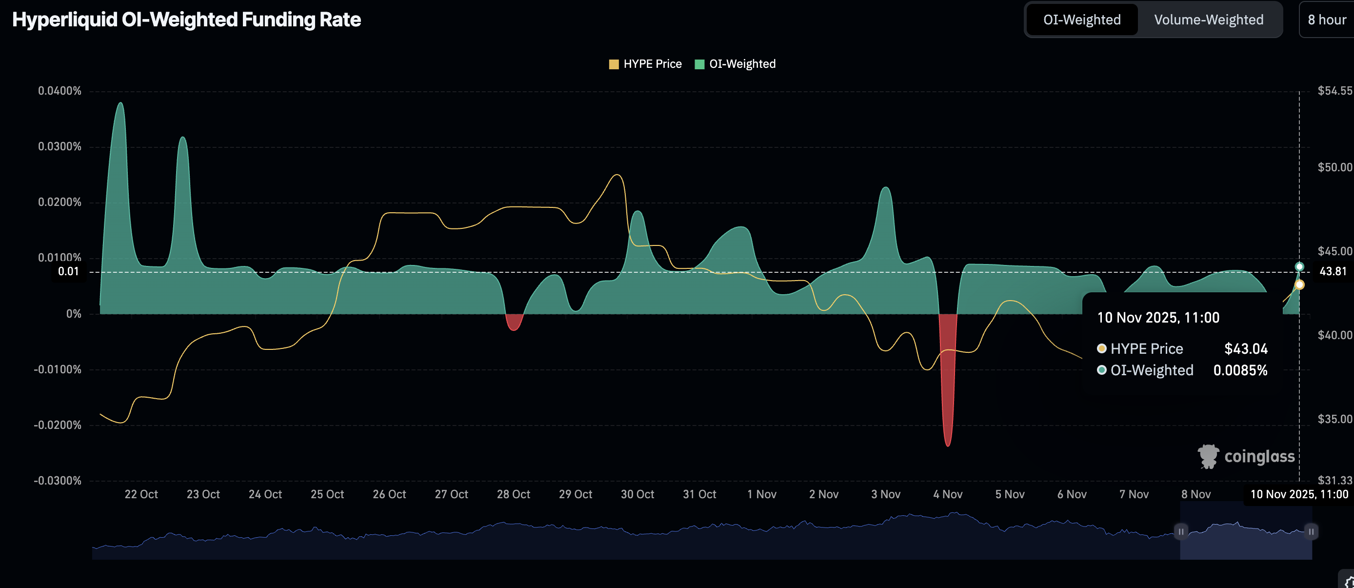Chỉ số Tỷ lệ Tài trợ Trọng số OI Siêu thanh khoản | Nguồn: CoinGlass