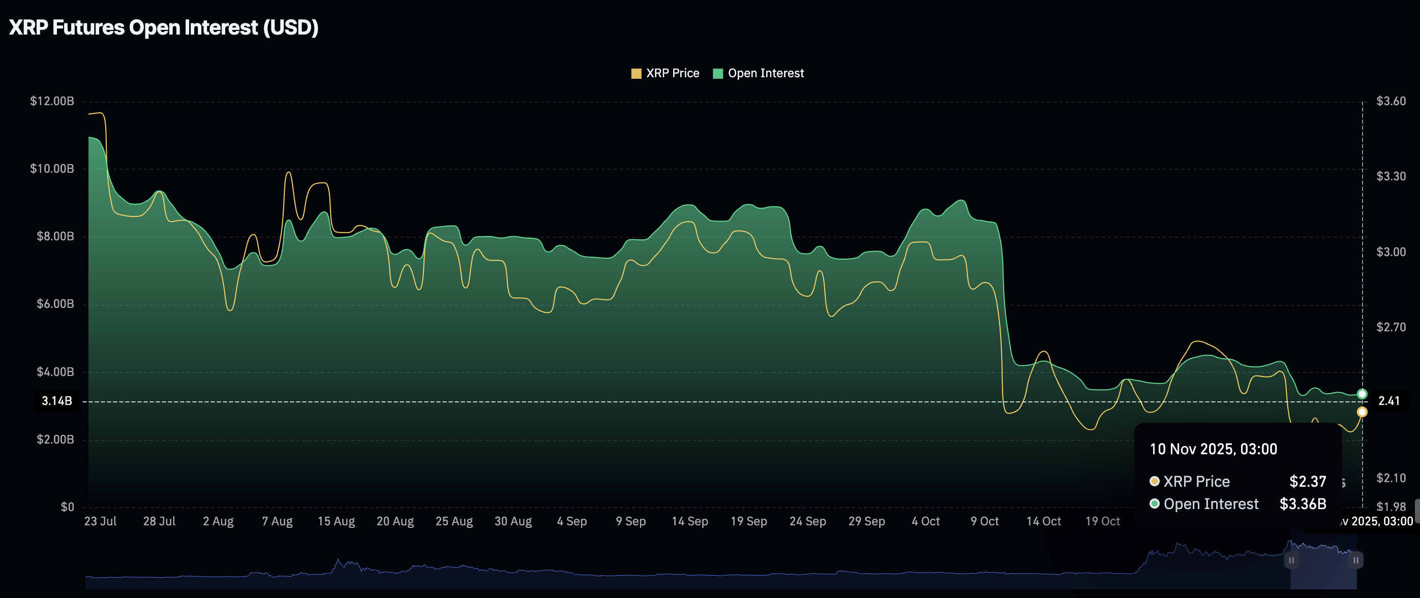 Hợp đồng tương lai XRP mở | Nguồn | CoinGlass