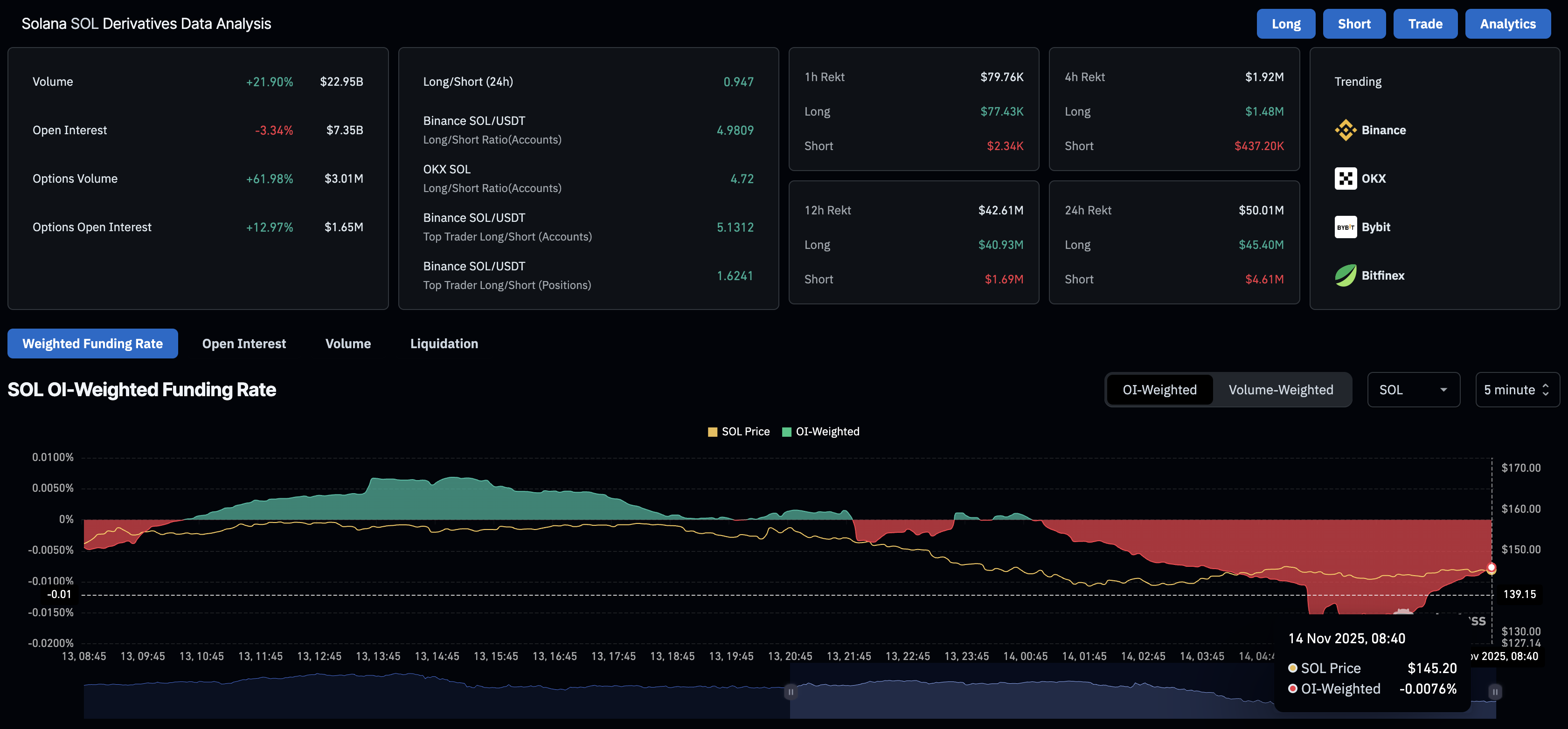 Dữ liệu phái sinh SOL. Nguồn: CoinGlass.