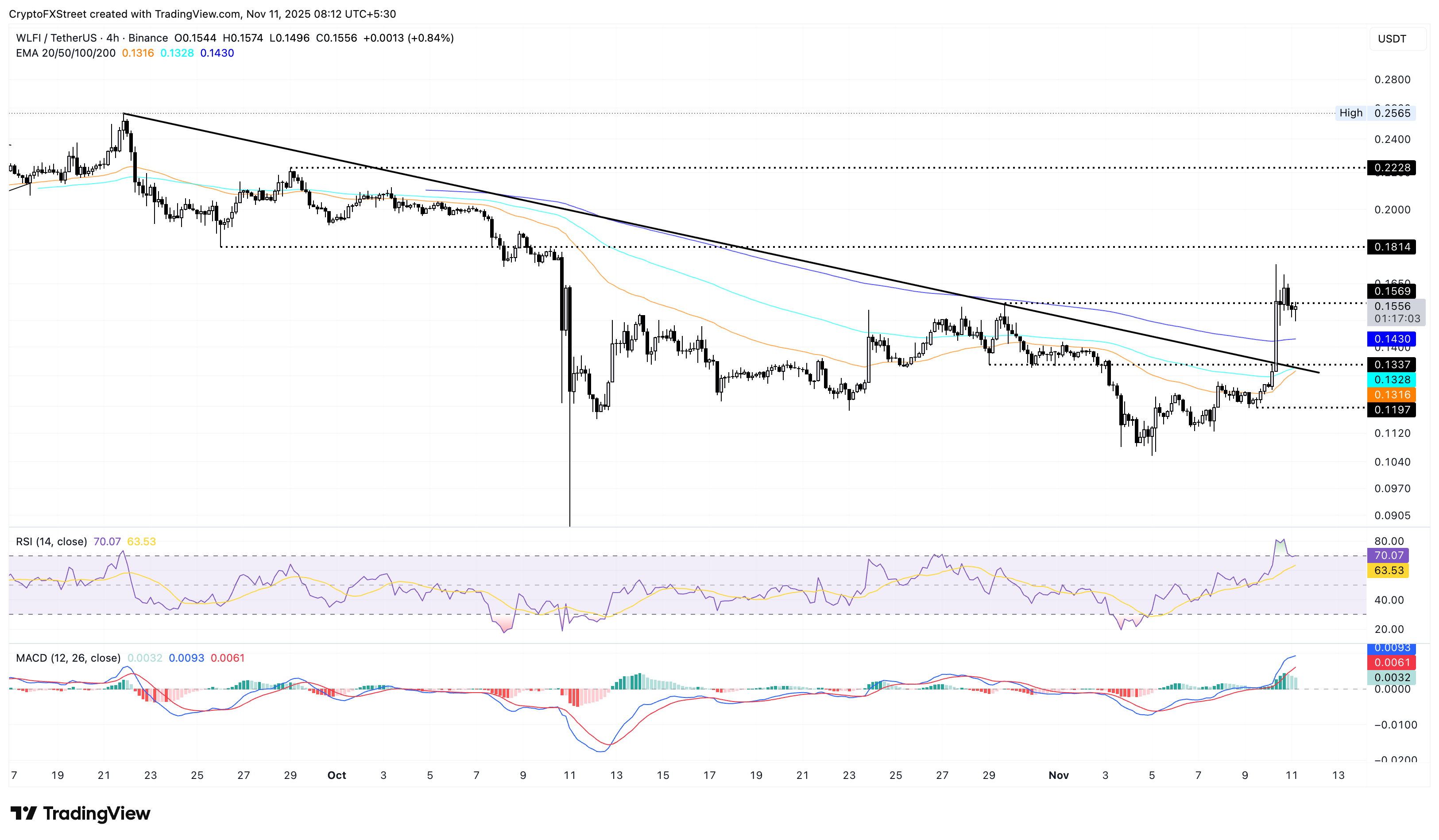 Biểu đồ giá 4 giờ của WLFI/USDT.