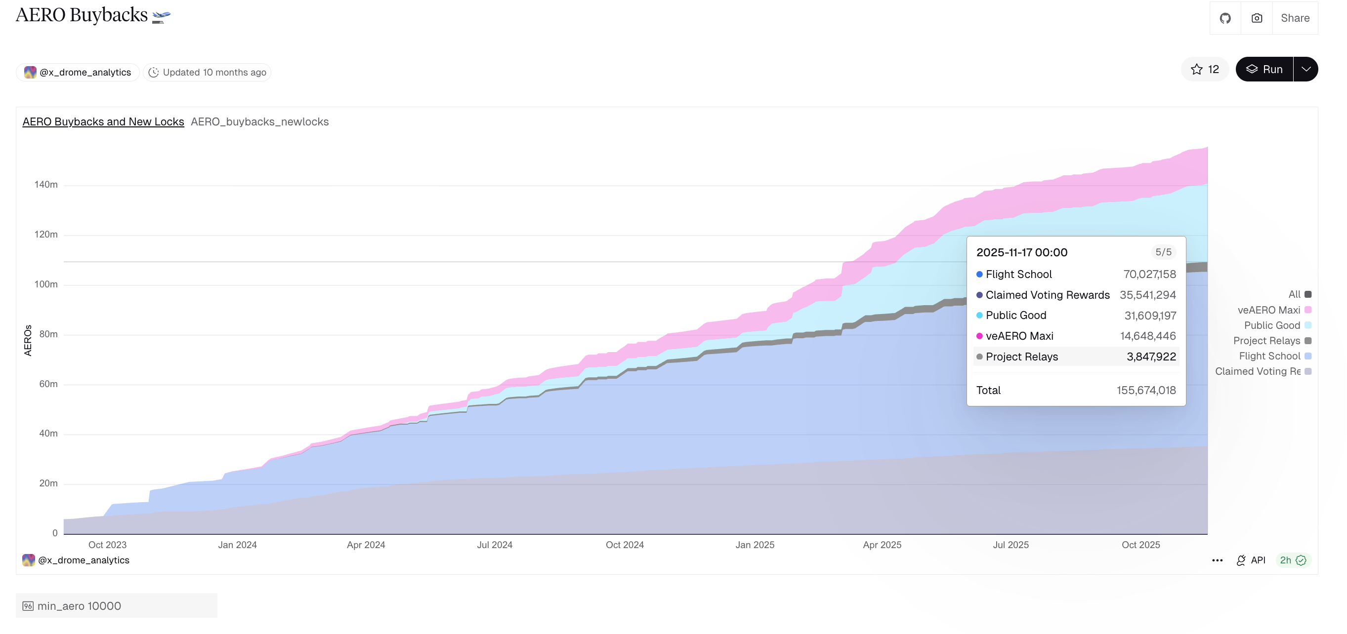 AERO mua lại cổ phiếu. Nguồn: Dune.