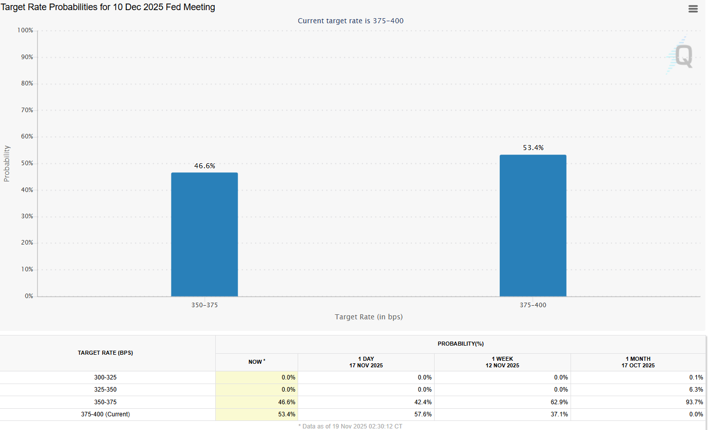 Khả năng cắt giảm lãi suất. Nguồn: CMEgroup.com