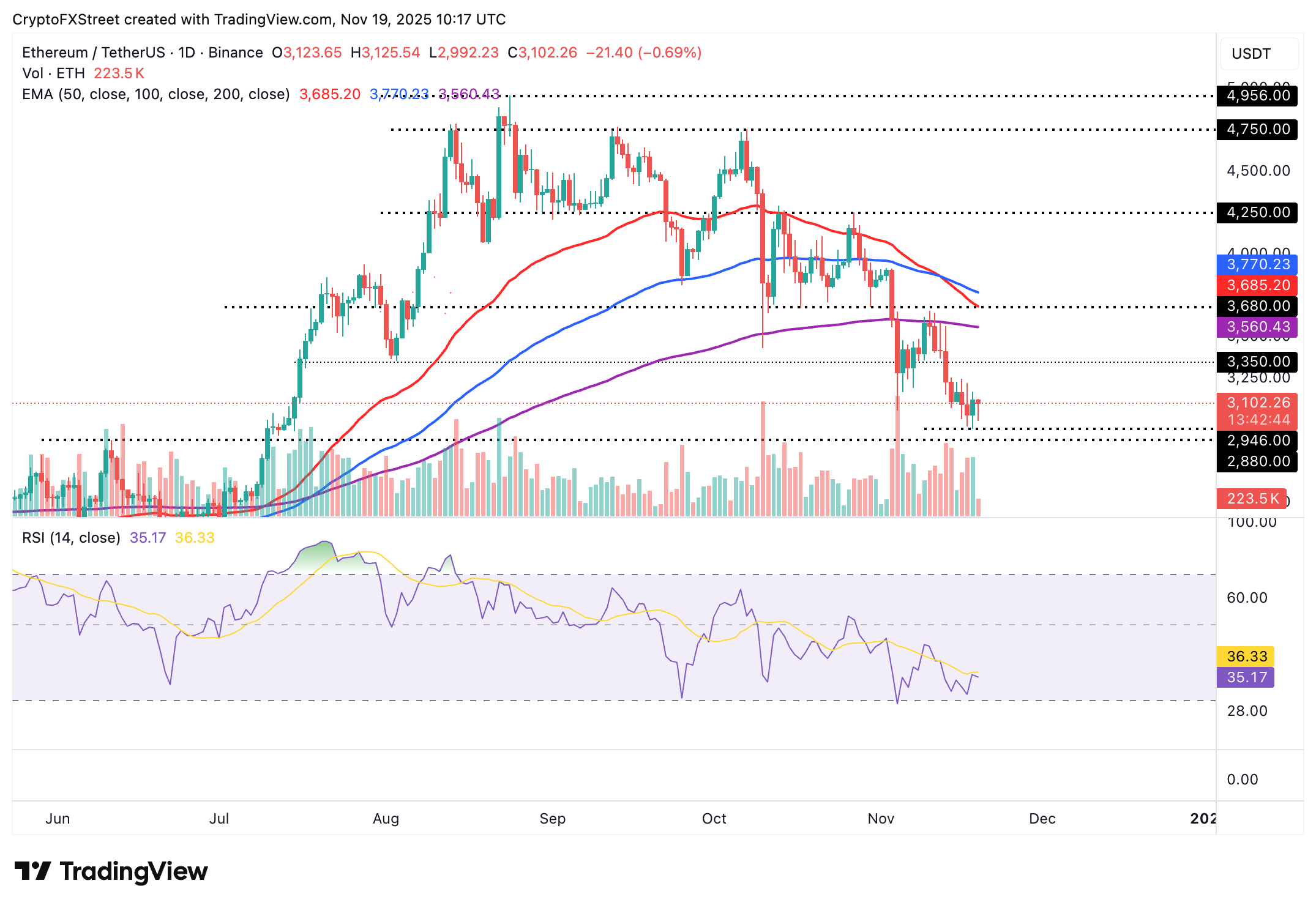 Biểu đồ hàng ngày ETH/USDT