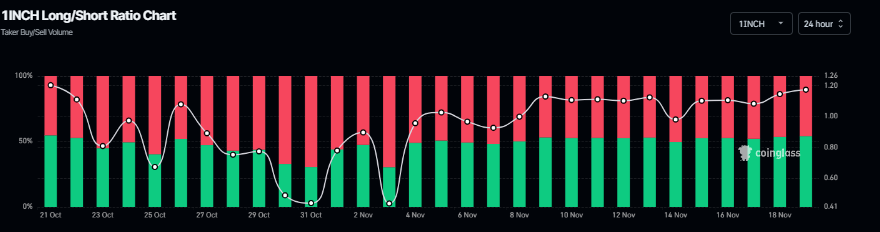 Biểu đồ tỷ lệ dài/ngắn 1INCH. Nguồn: Coinglass