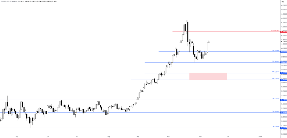 Chính phủ Hoa Kỳ sắp kết thúc việc đóng cửa, GBP giảm trong phiên giao dịch đầu ngày sau dữ liệu việc làm yếu