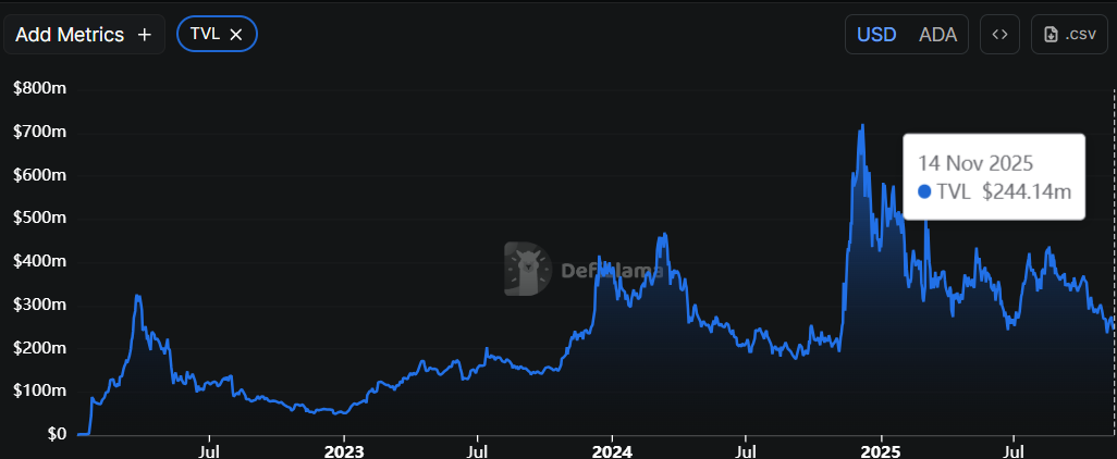 Biểu đồ TVL của Cardano. Nguồn: DefiLlama