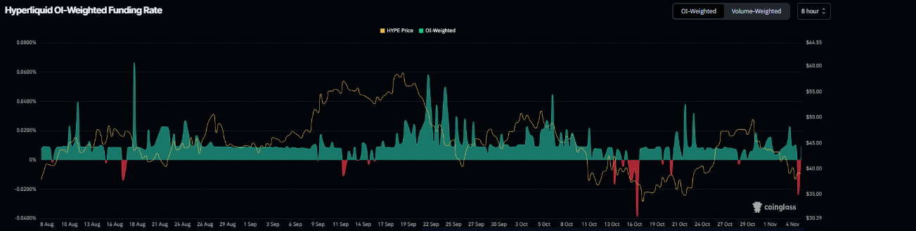 Biểu đồ tỷ lệ tài trợ HYPE. Nguồn: Coinglass