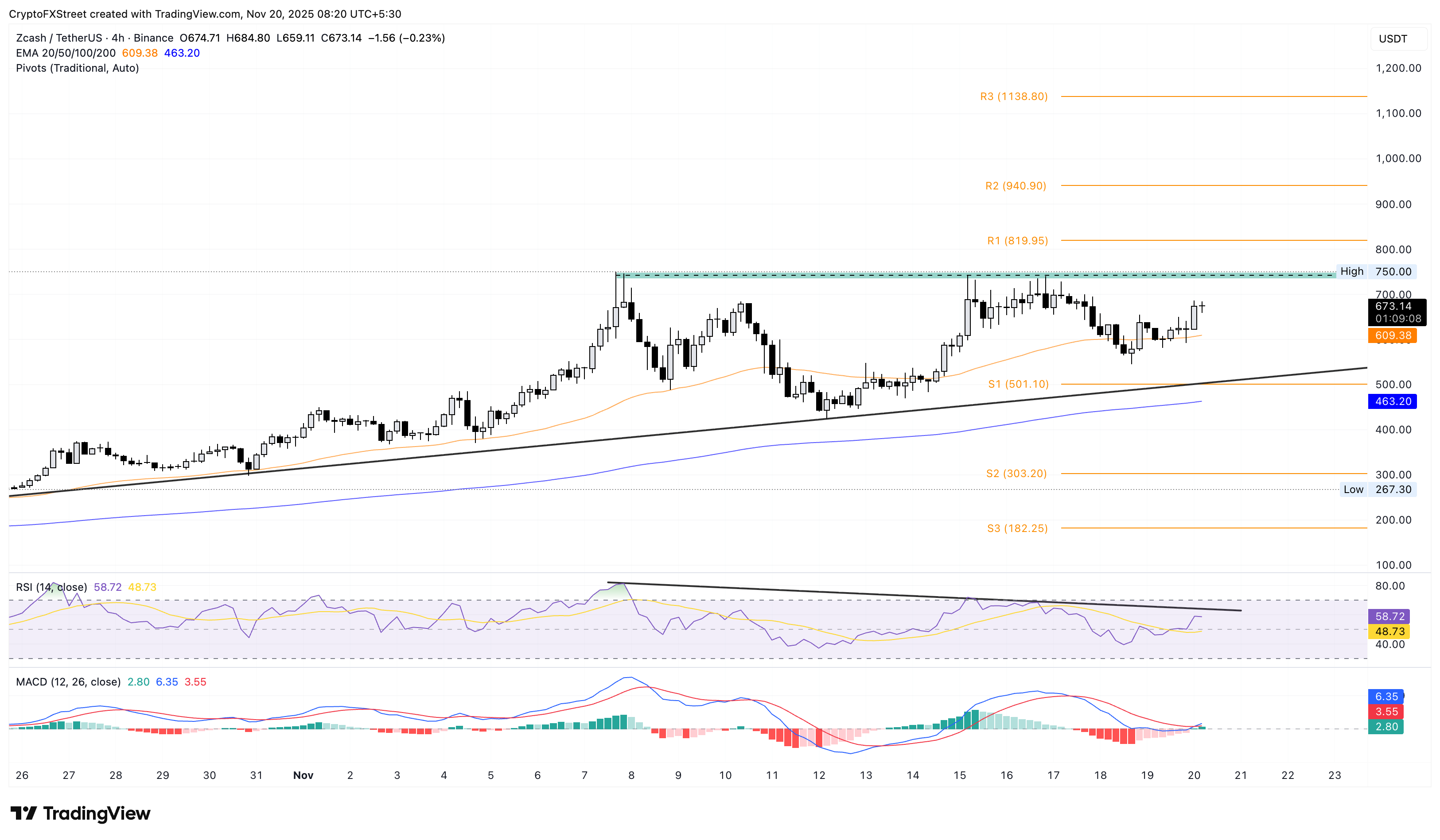 Biểu đồ giá ZEC/USDT 4 giờ.