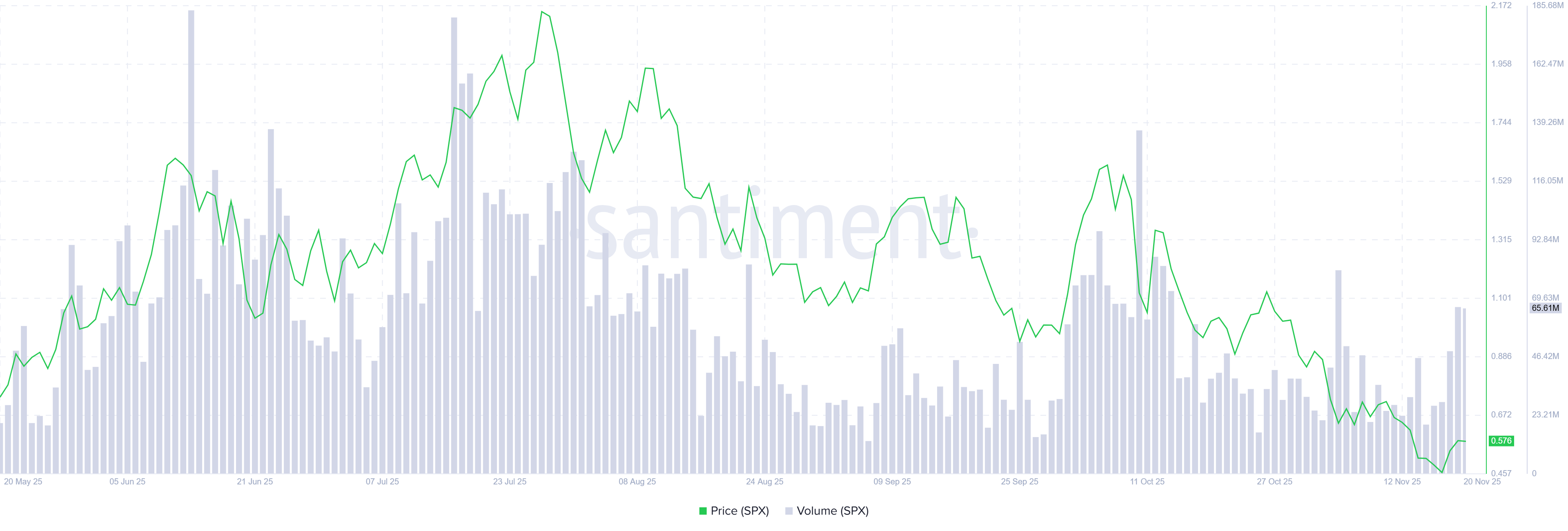 Biểu đồ khối lượng giao dịch SPX. Nguồn: Santiment