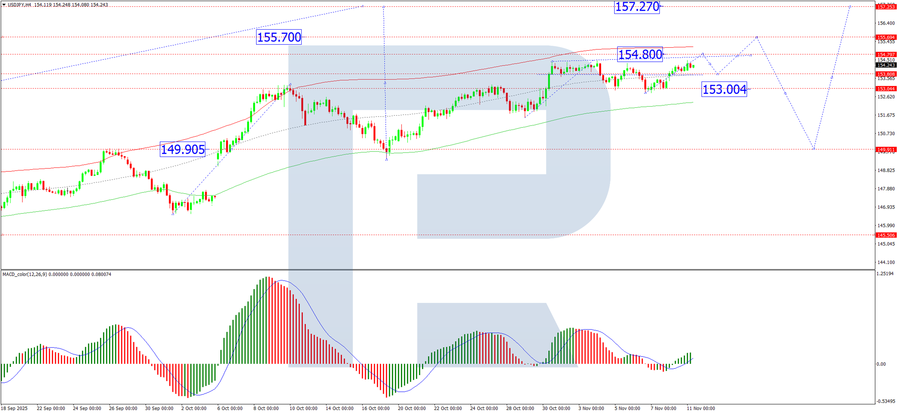 USD/JPY tăng lên mức cao nhất trong chín tháng