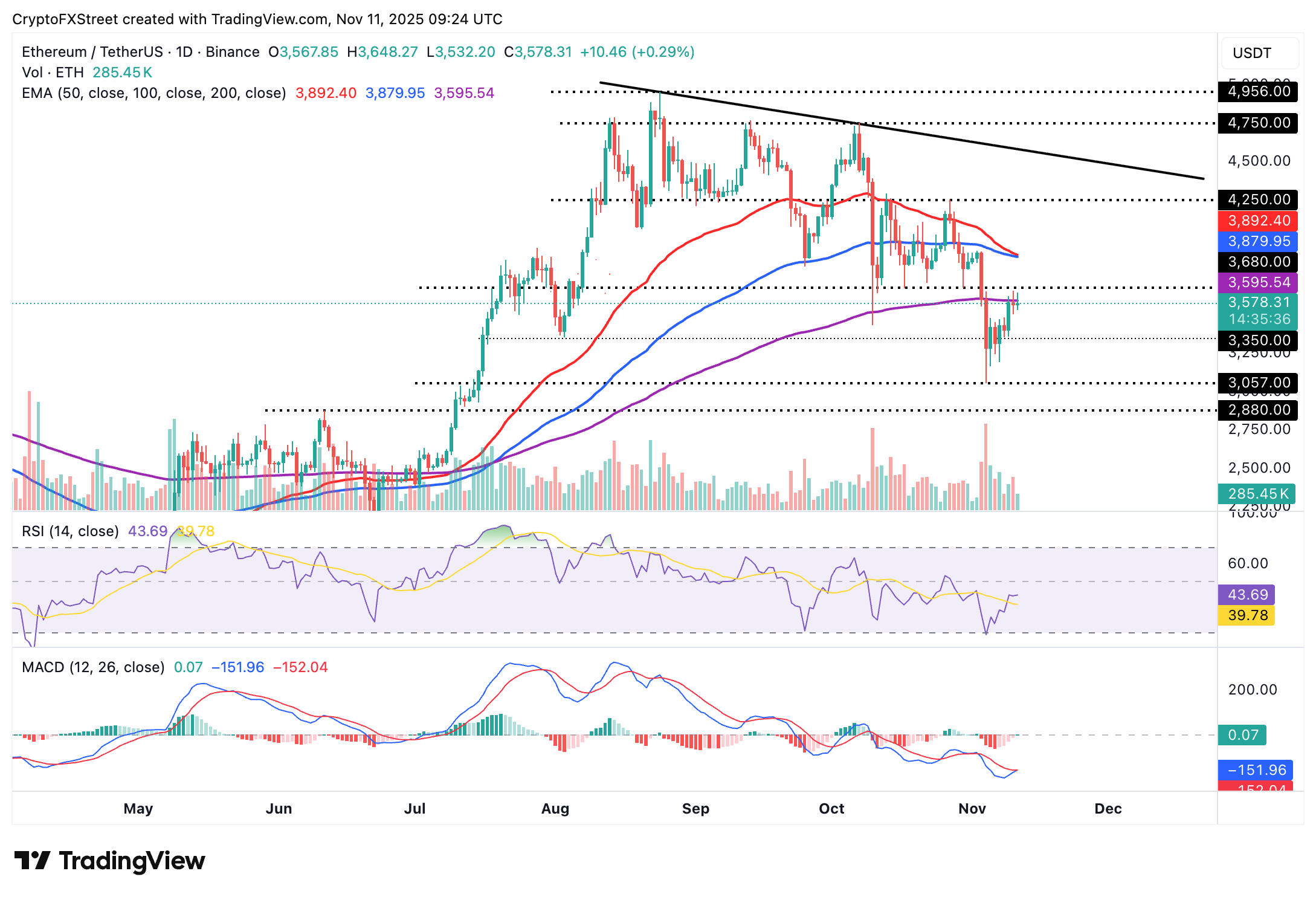 Biểu đồ hàng ngày ETH/USDT