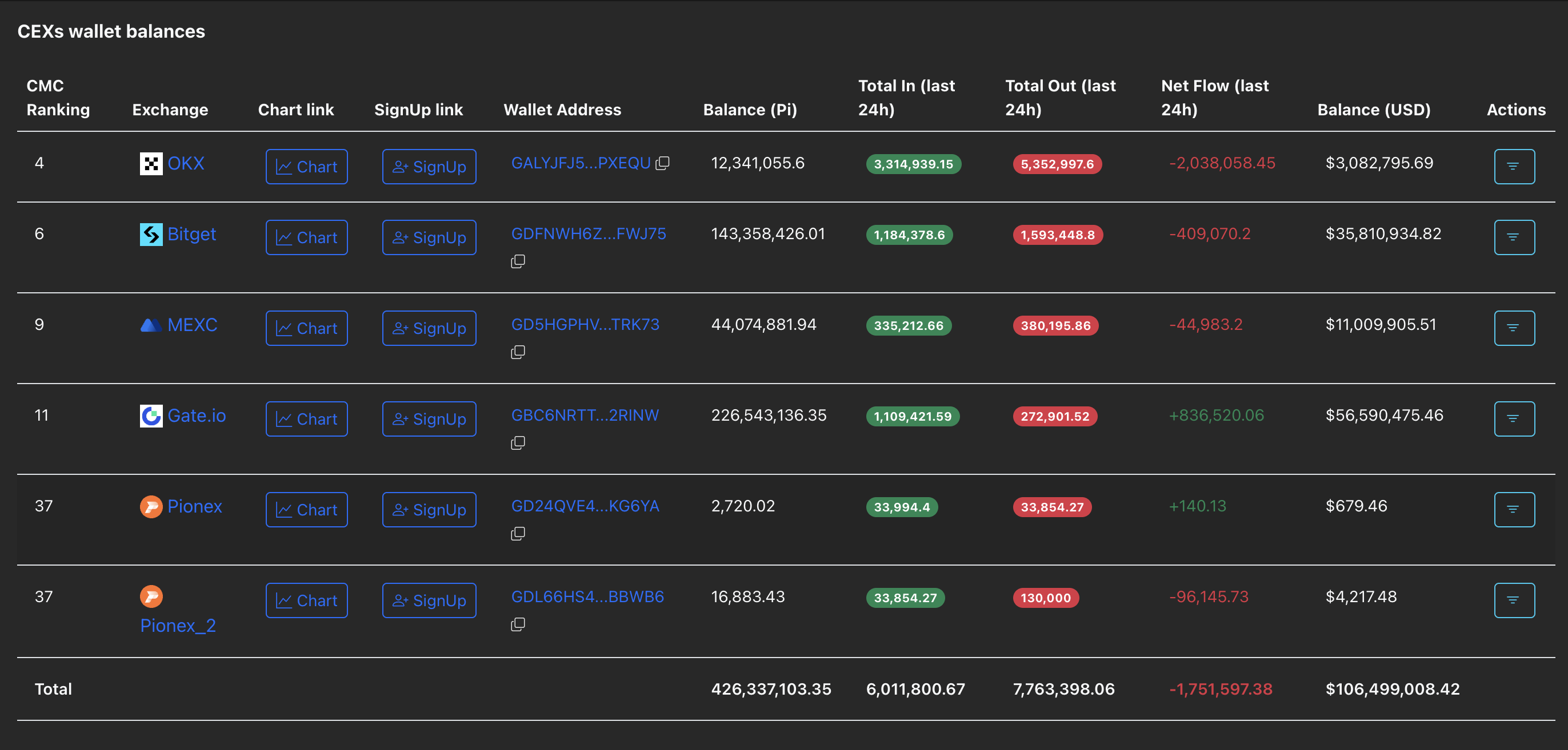 Số dư PI CEX. Nguồn: PiScan.