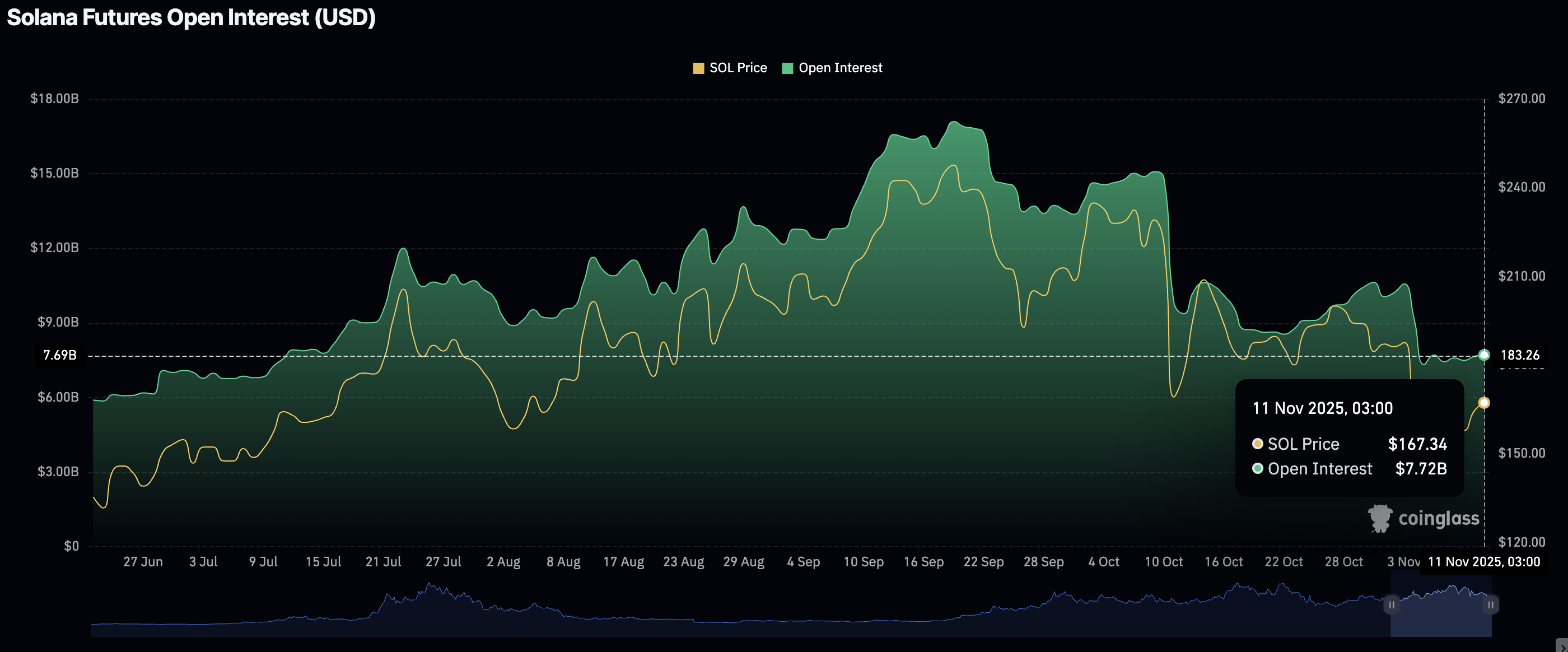 Lãi suất mở Solana | Nguồn: CoinGlass