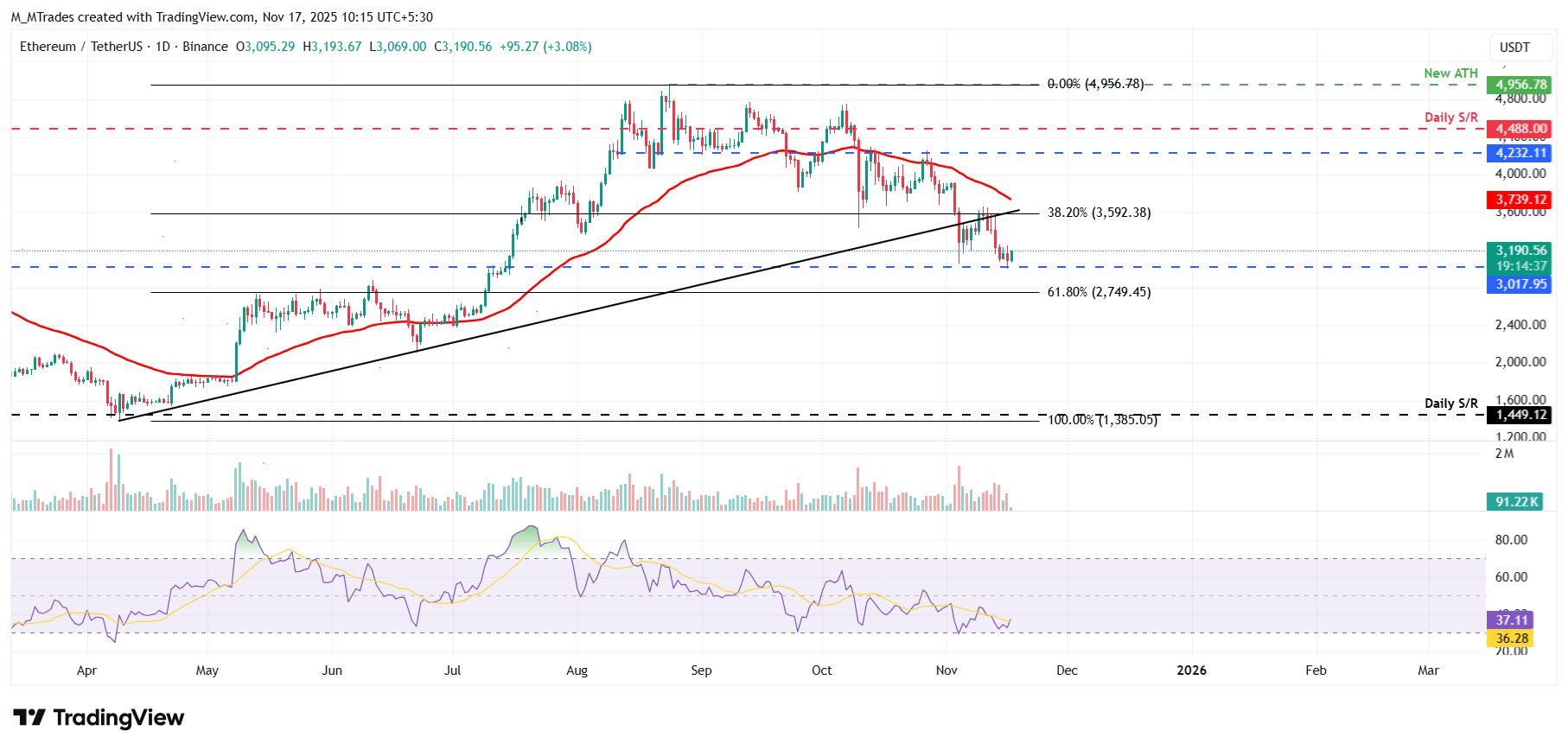Biểu đồ hàng ngày ETH/USDT