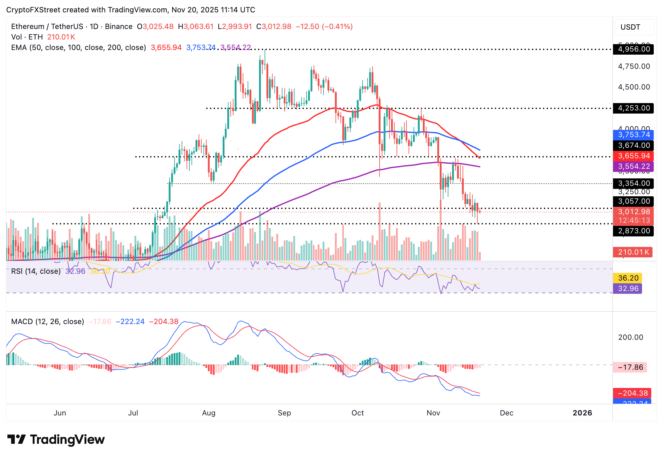 Biểu đồ hàng ngày ETH/USDT