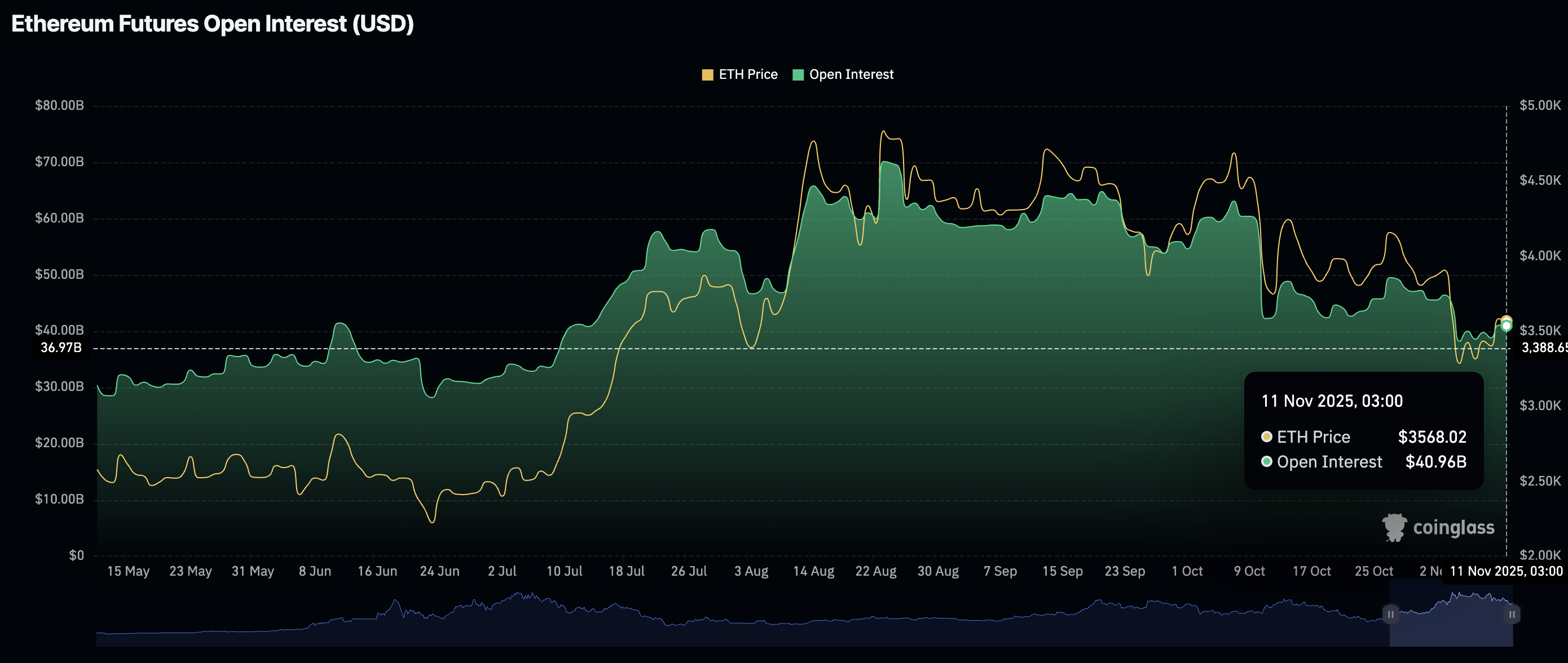 Lãi suất mở Ethereum | Nguồn: CoinGlass