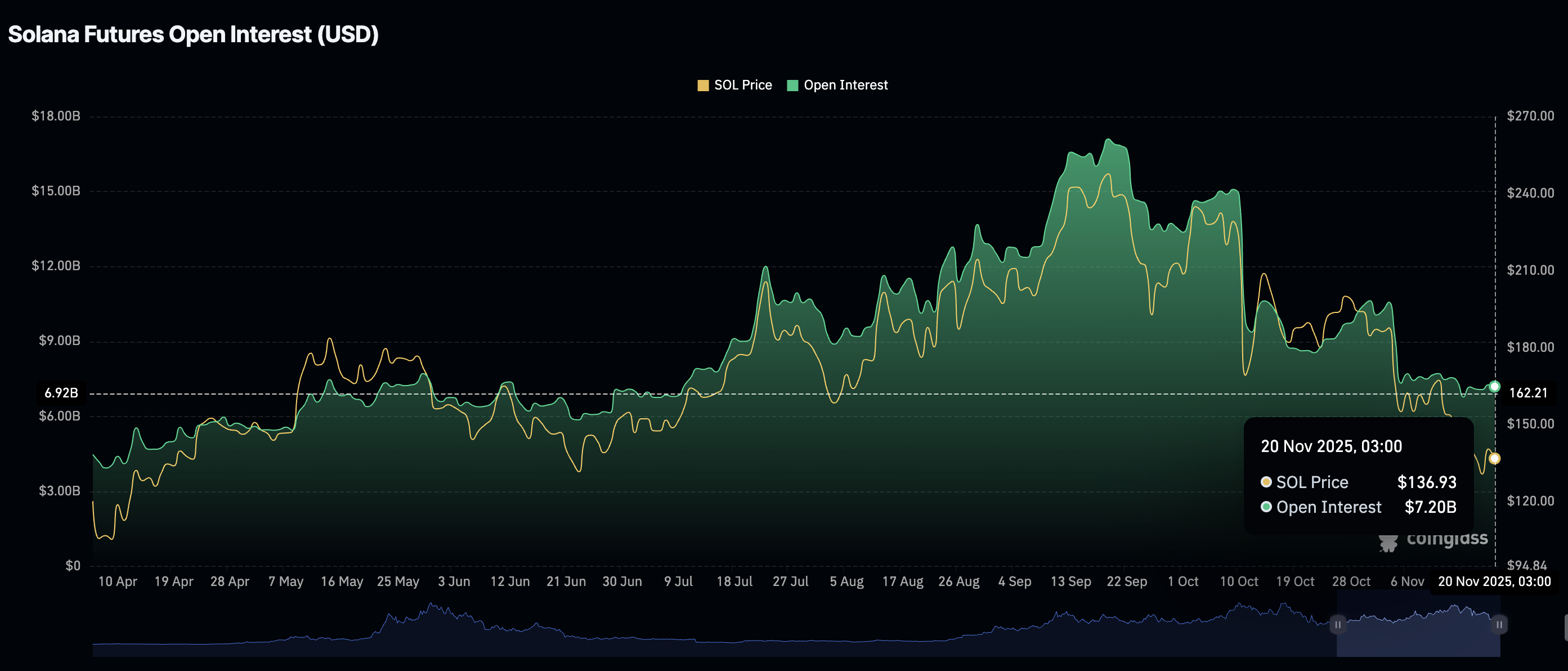 Lãi suất mở Solana | Nguồn: CoinGlass