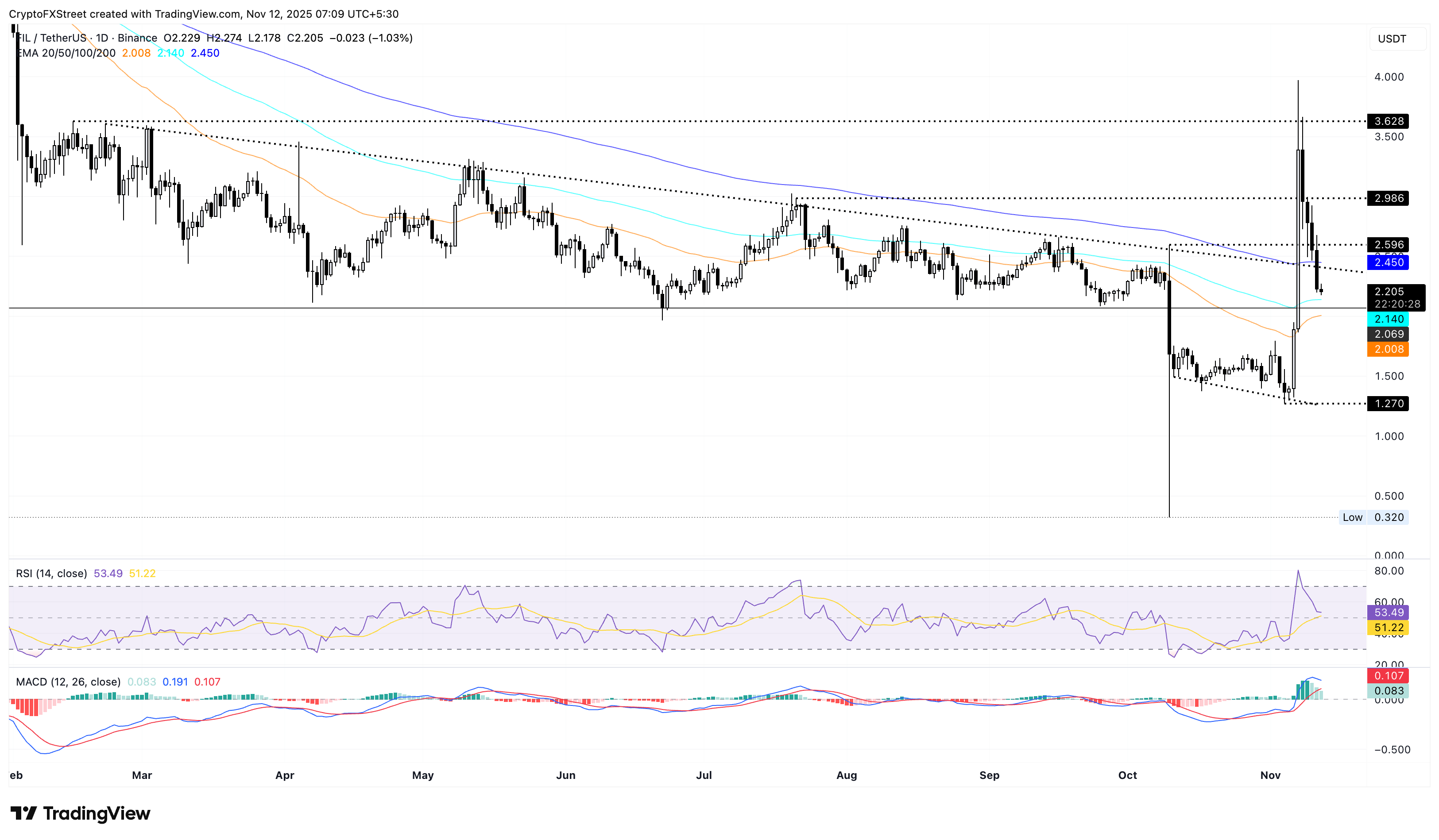 Biểu đồ giá hàng ngày của FIL/USDT.