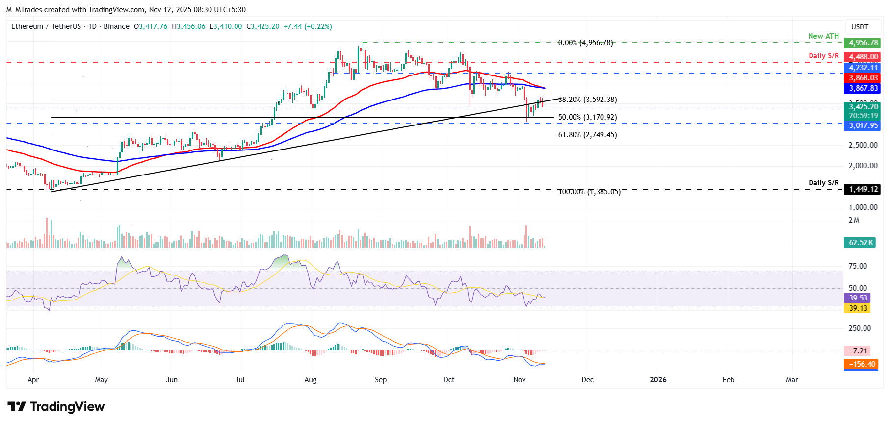 Biểu đồ hàng ngày ETH/USDT