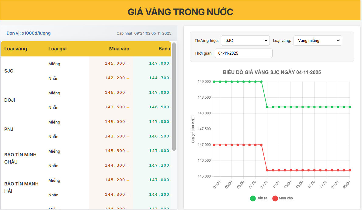 Giá vàng trong nước 04/11/2025: Thị trường chững lại sau chuỗi tăng mạnh