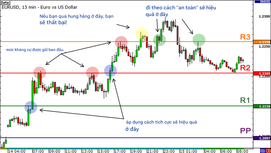 P4: Điểm xoay - Cách Sử Dụng Điểm Xoay Để Giao Dịch Đột Phá