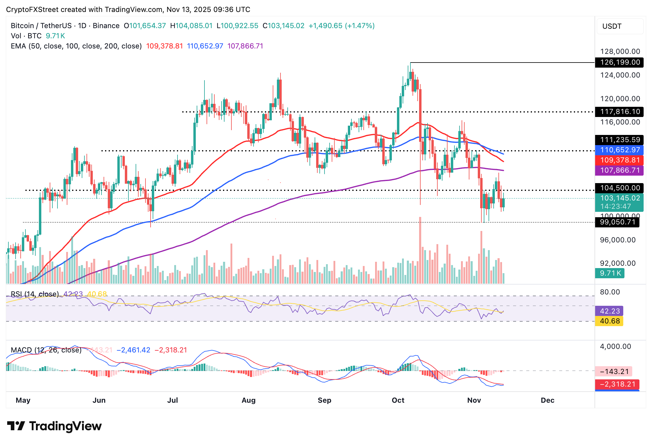 Biểu đồ hàng ngày BTC/USDT