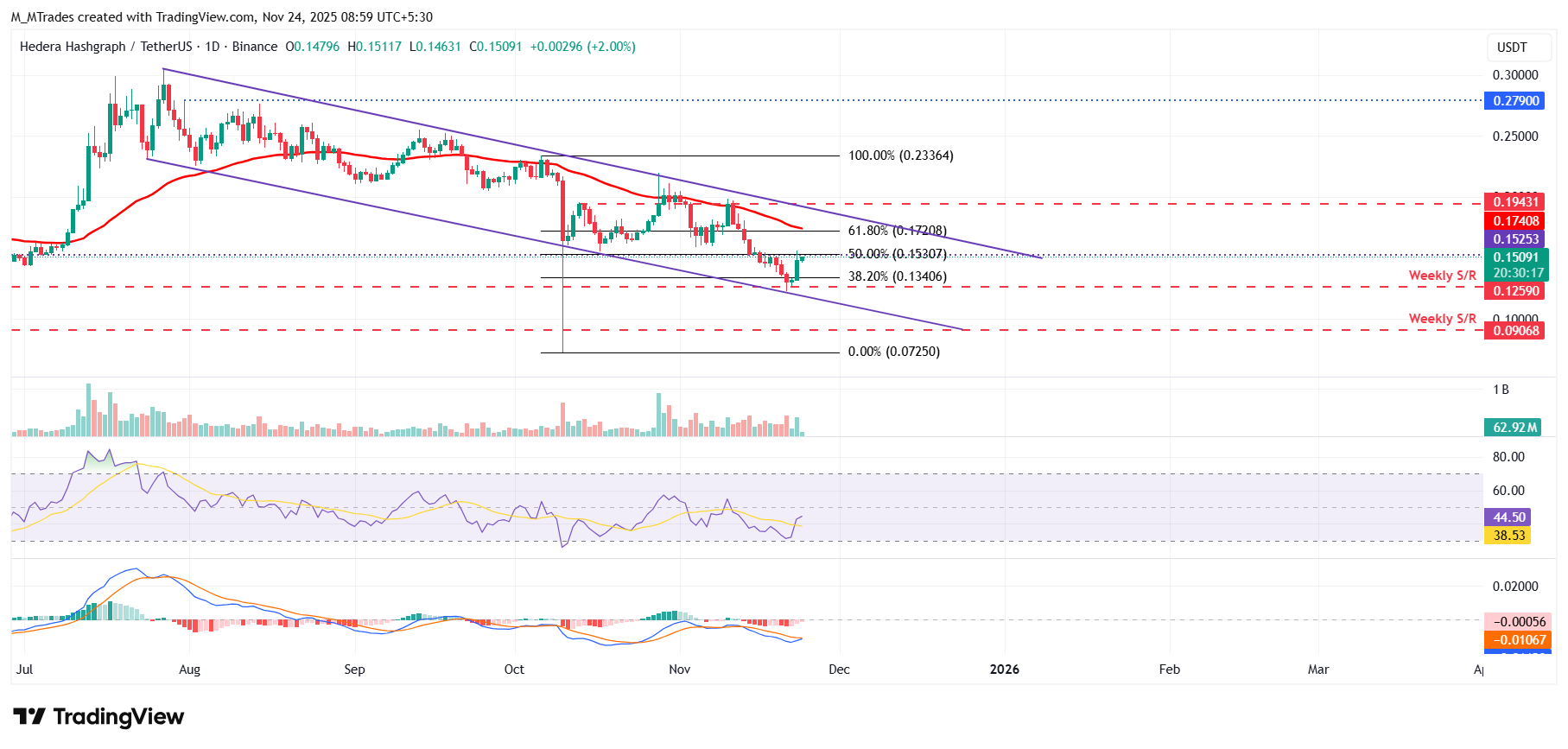Biểu đồ hàng ngày HBAR/USDT