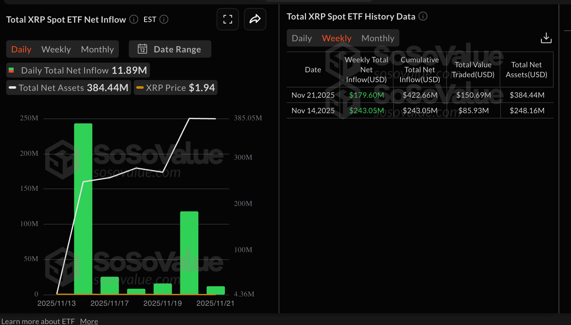 Thống kê ETF XRP | Nguồn: SoSoValue