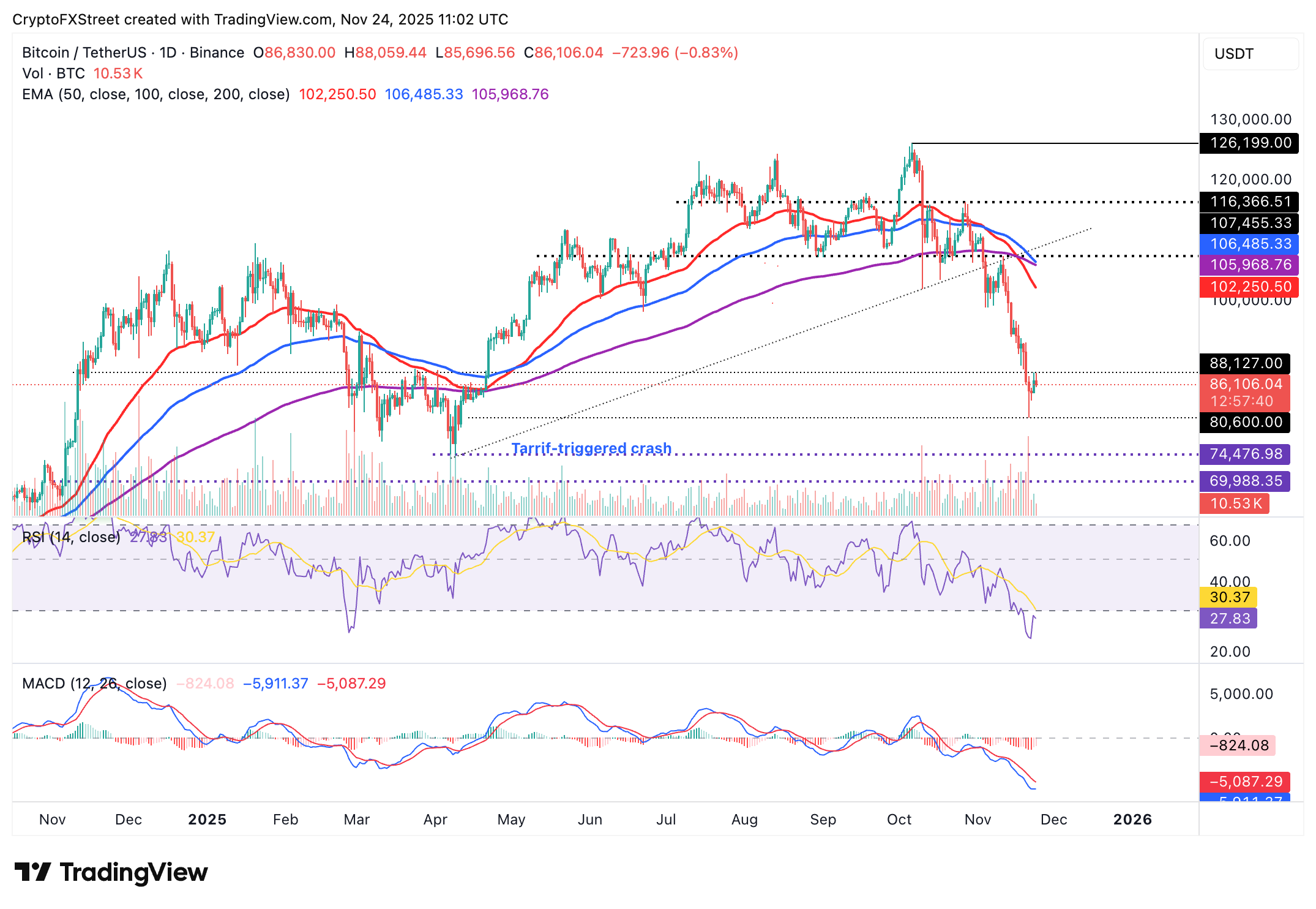 Biểu đồ hàng ngày BTC/USDT