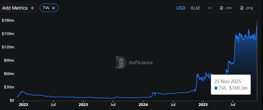 Biểu đồ XLM TVL. Nguồn: DefiLlama