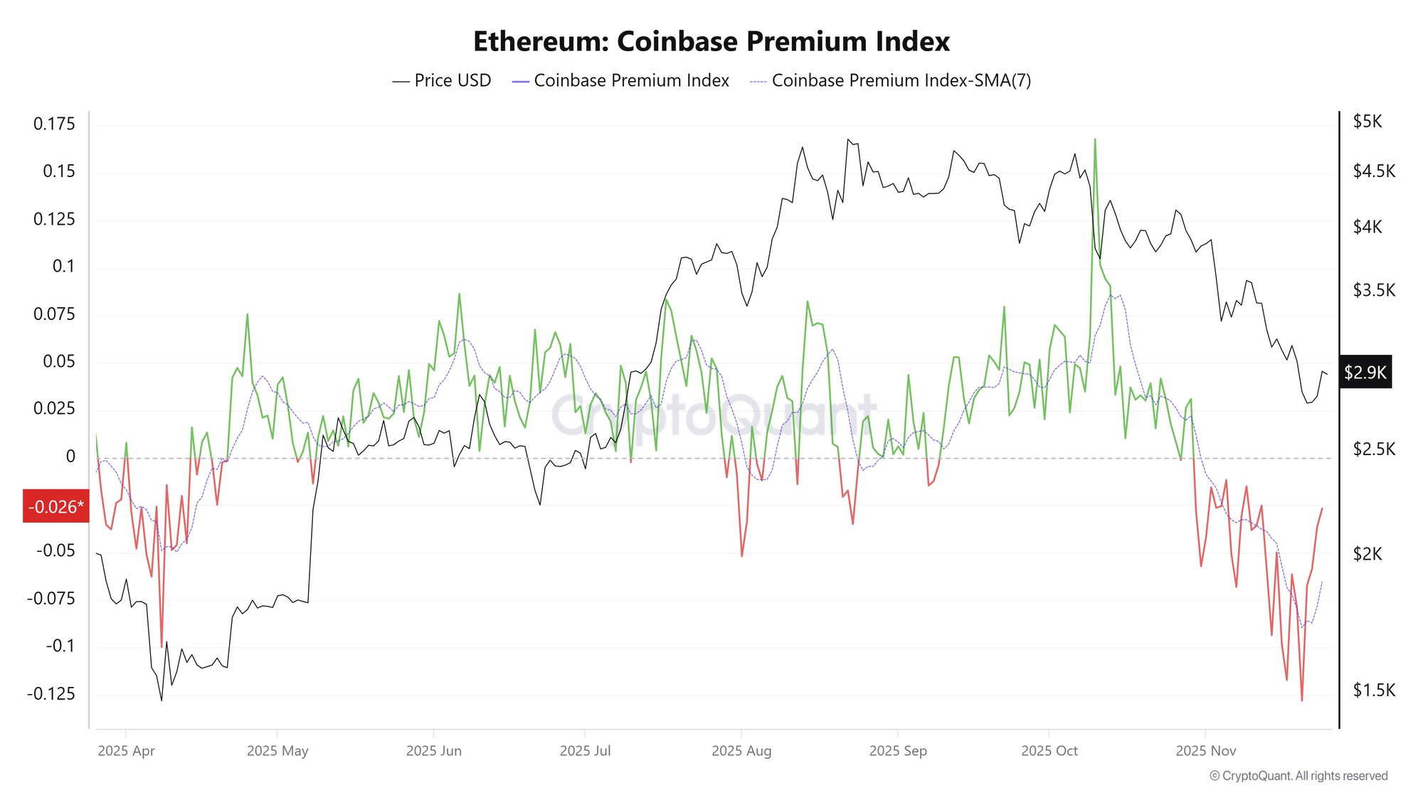 Chỉ số ETH Coinbase Premium. Nguồn: CryptoQuant