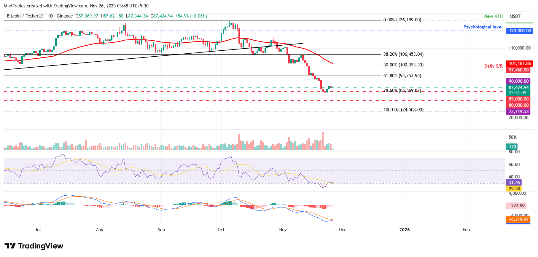 Biểu đồ hàng ngày BTC/USDT