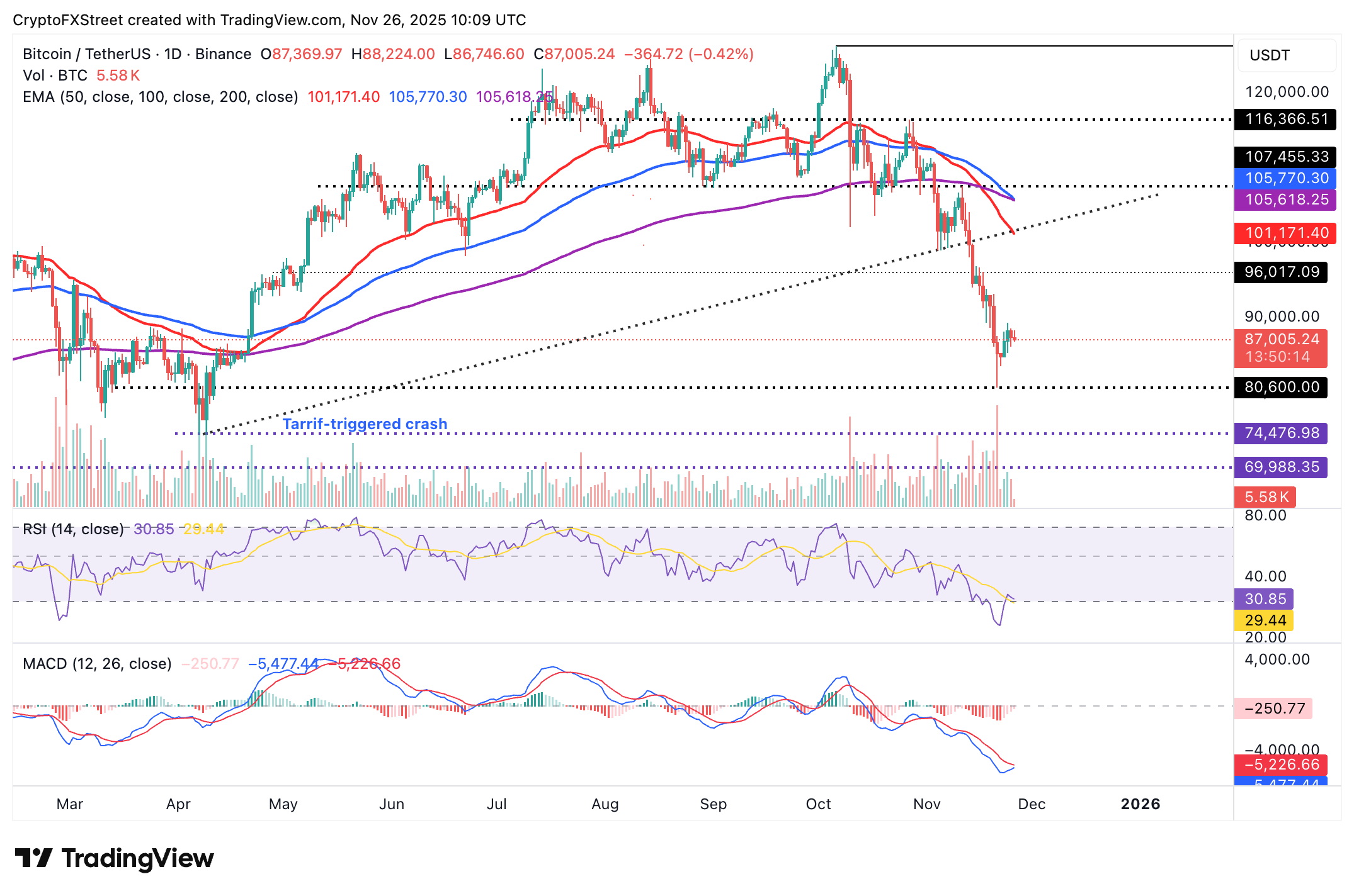 Biểu đồ hàng ngày BTC/USDT