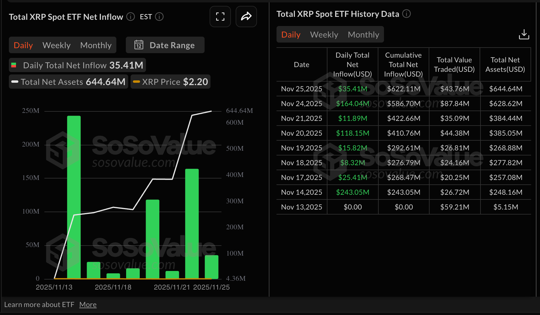 Thống kê ETF XRP | Nguồn: SoSoValue