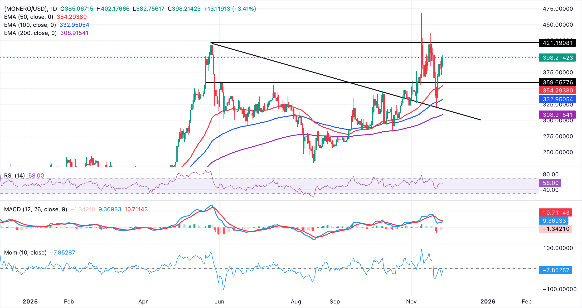 Biểu đồ hàng ngày XMR/USDT