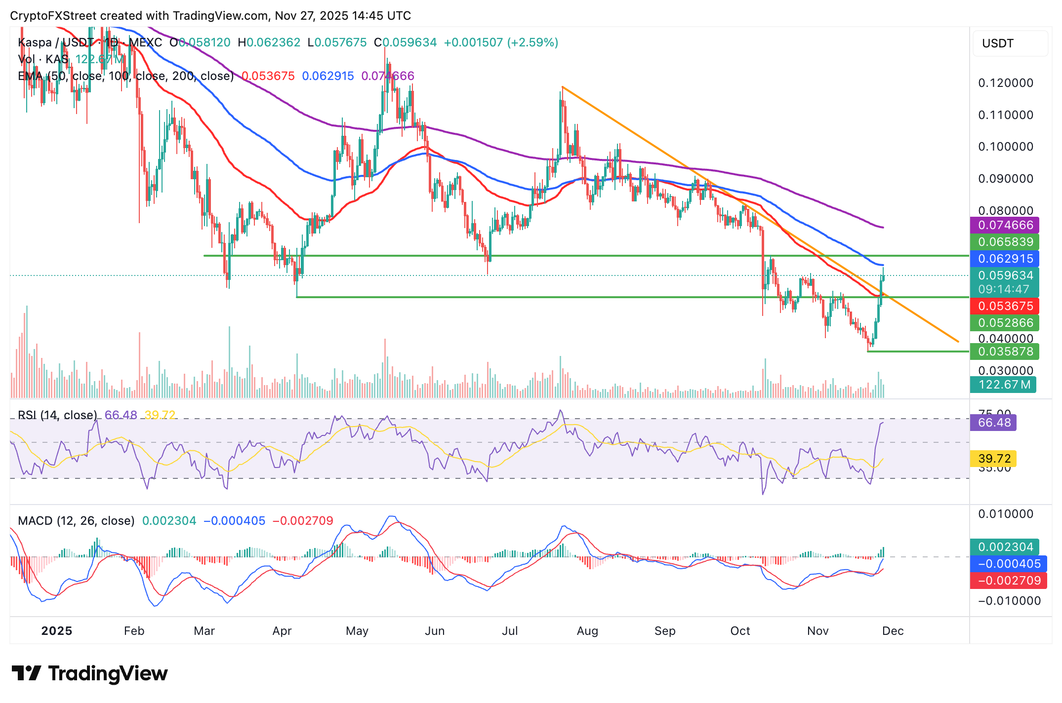 Biểu đồ hàng ngày KAS/USDT