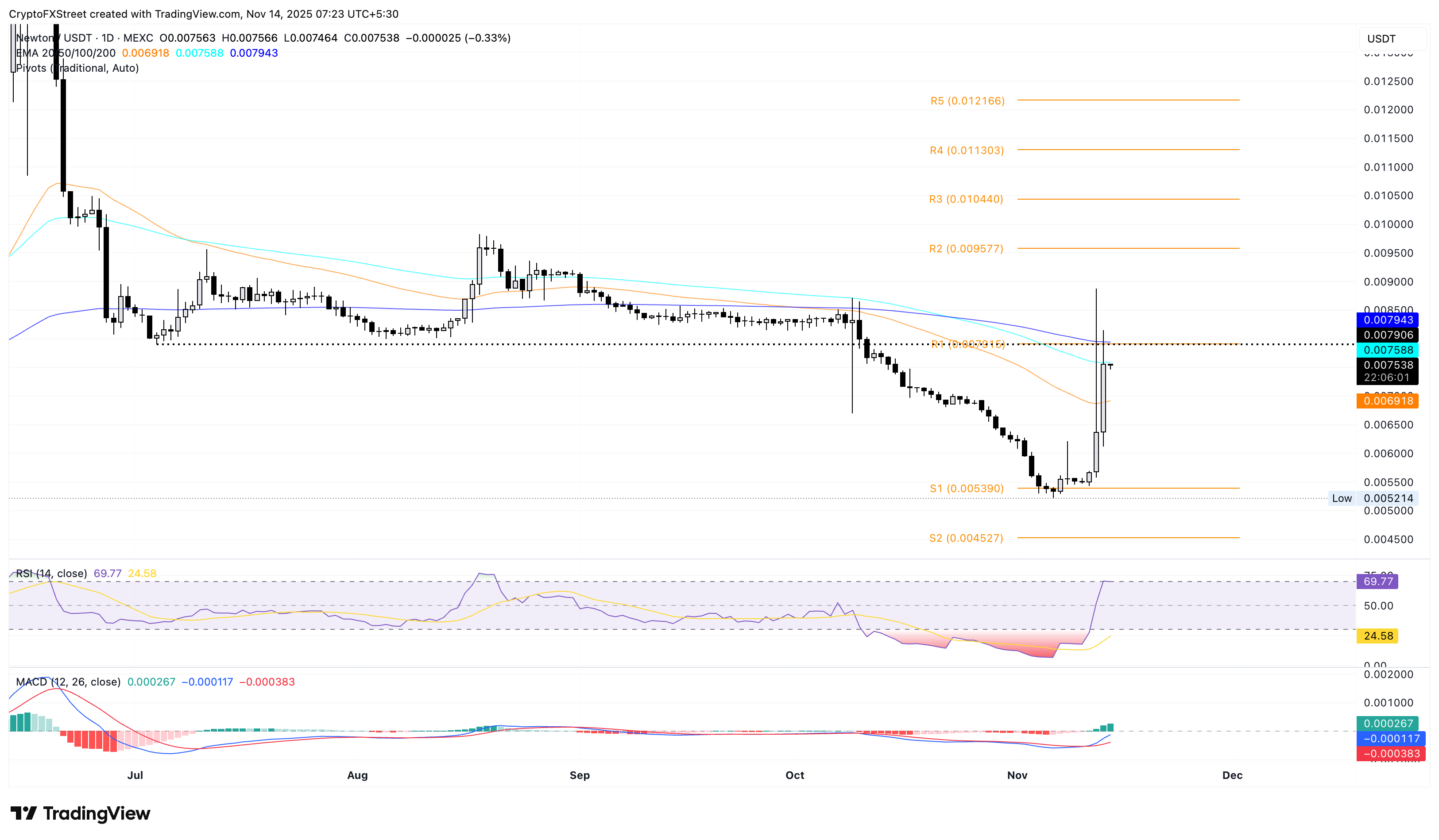 Biểu đồ giá hàng ngày của AB/USDT.