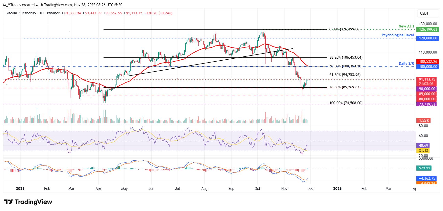 Biểu đồ hàng ngày BTC/USDT