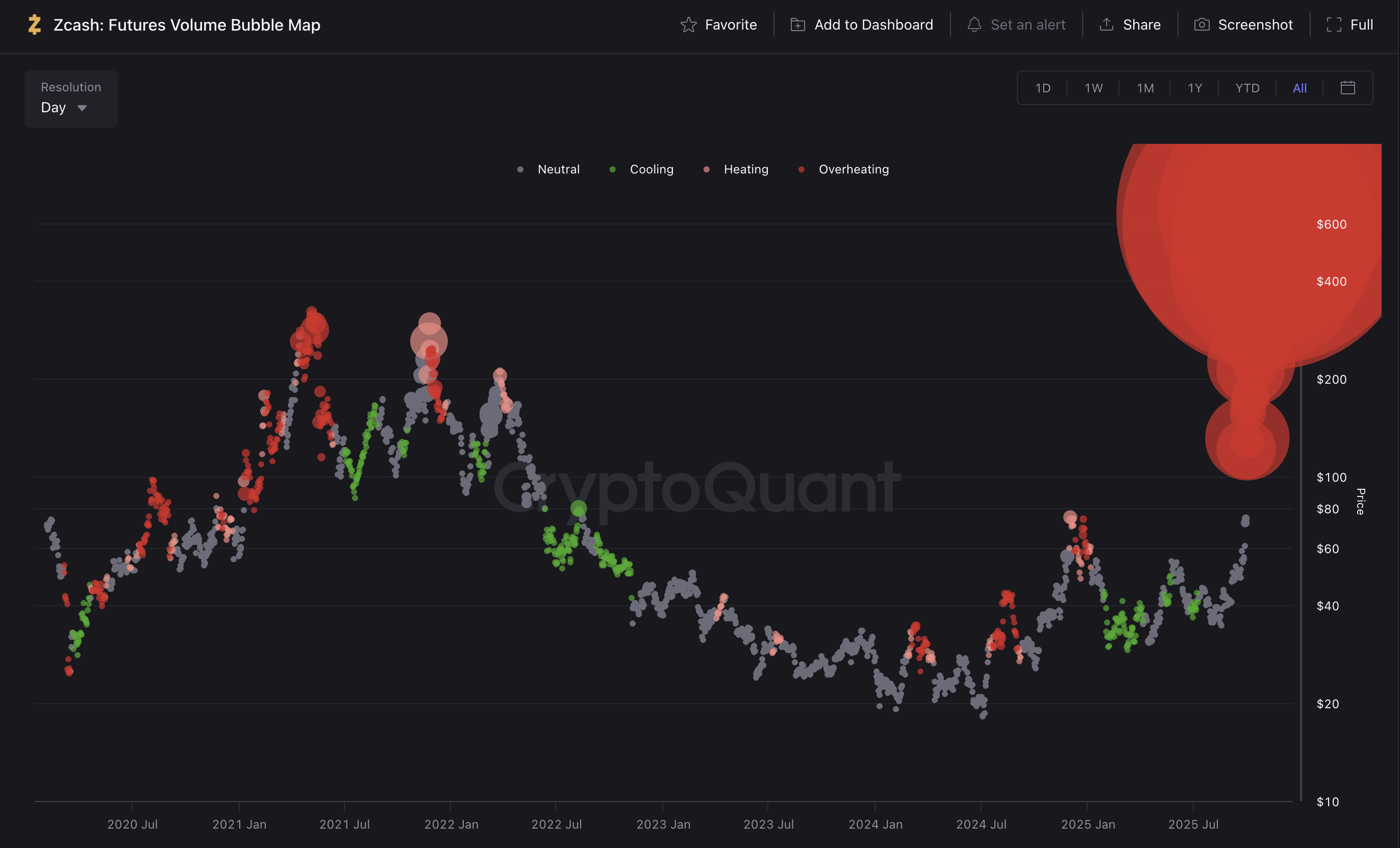 Bản đồ bong bóng khối lượng giao dịch tương lai ZEC. Nguồn: CryptoQuant